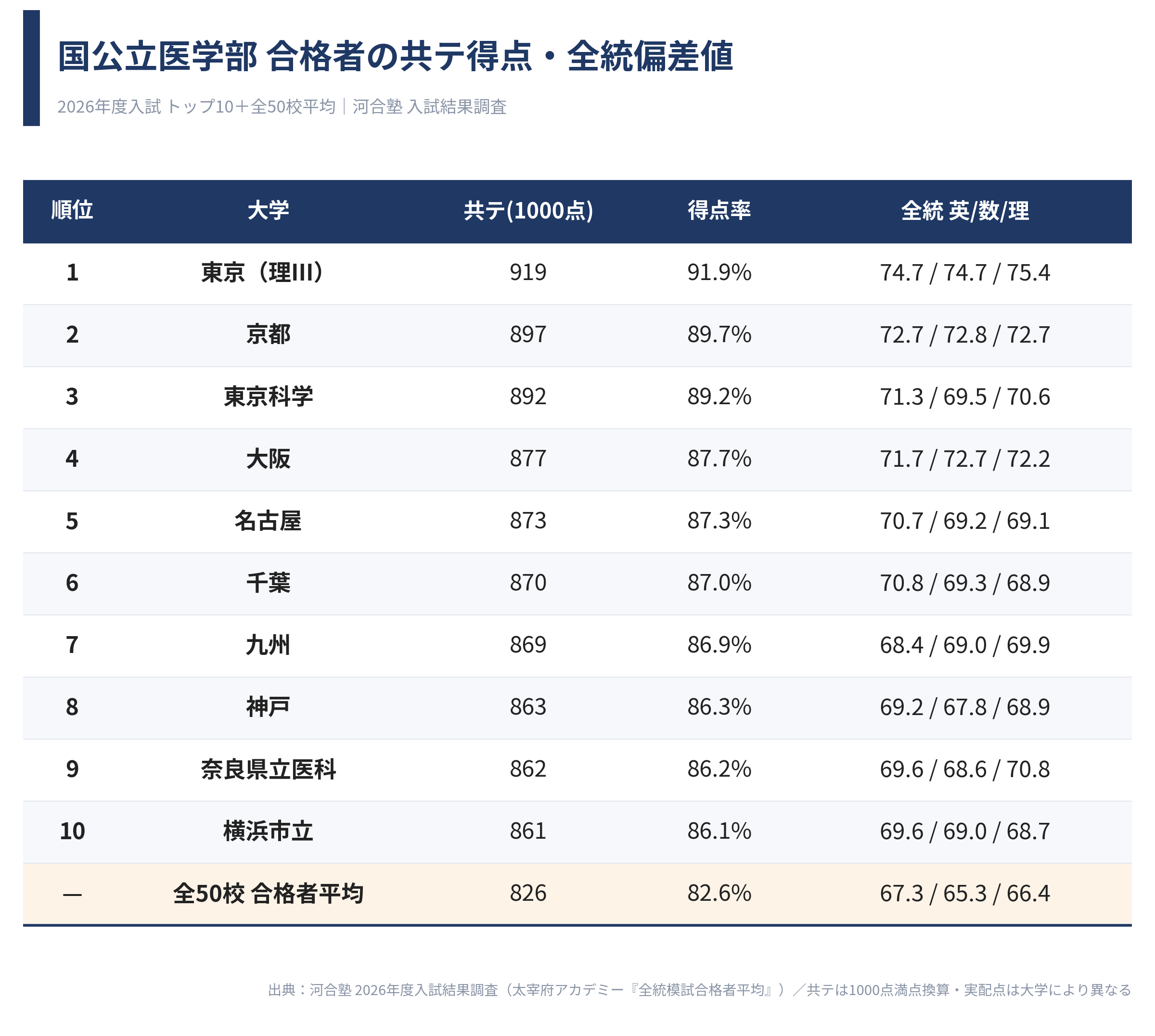 2026年度入試で国公立医学部に合格した人の共通テスト得点・得点率と全統記述模試の偏差値(英数理/トップ10と全50校平均)の一覧表