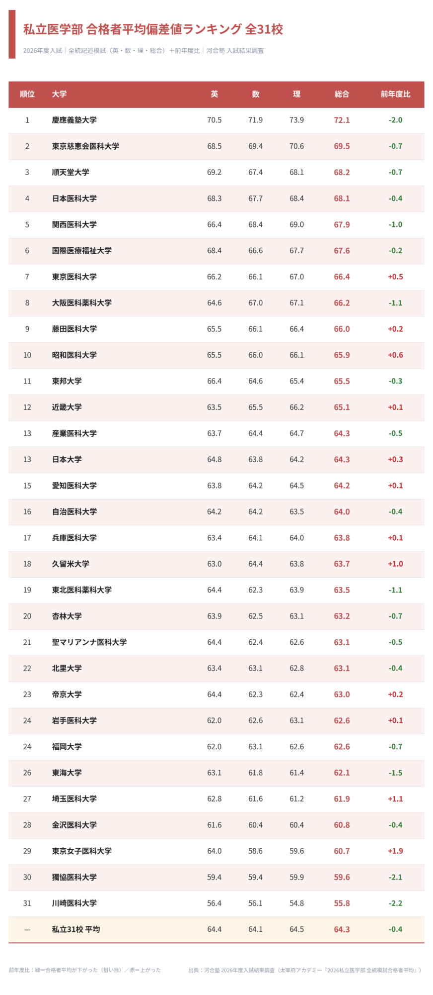 2026年度入試 私立医学部31校の合格者平均偏差値ランキング(全統記述模試の英語・数学・理科・総合および前年度比)の一覧表