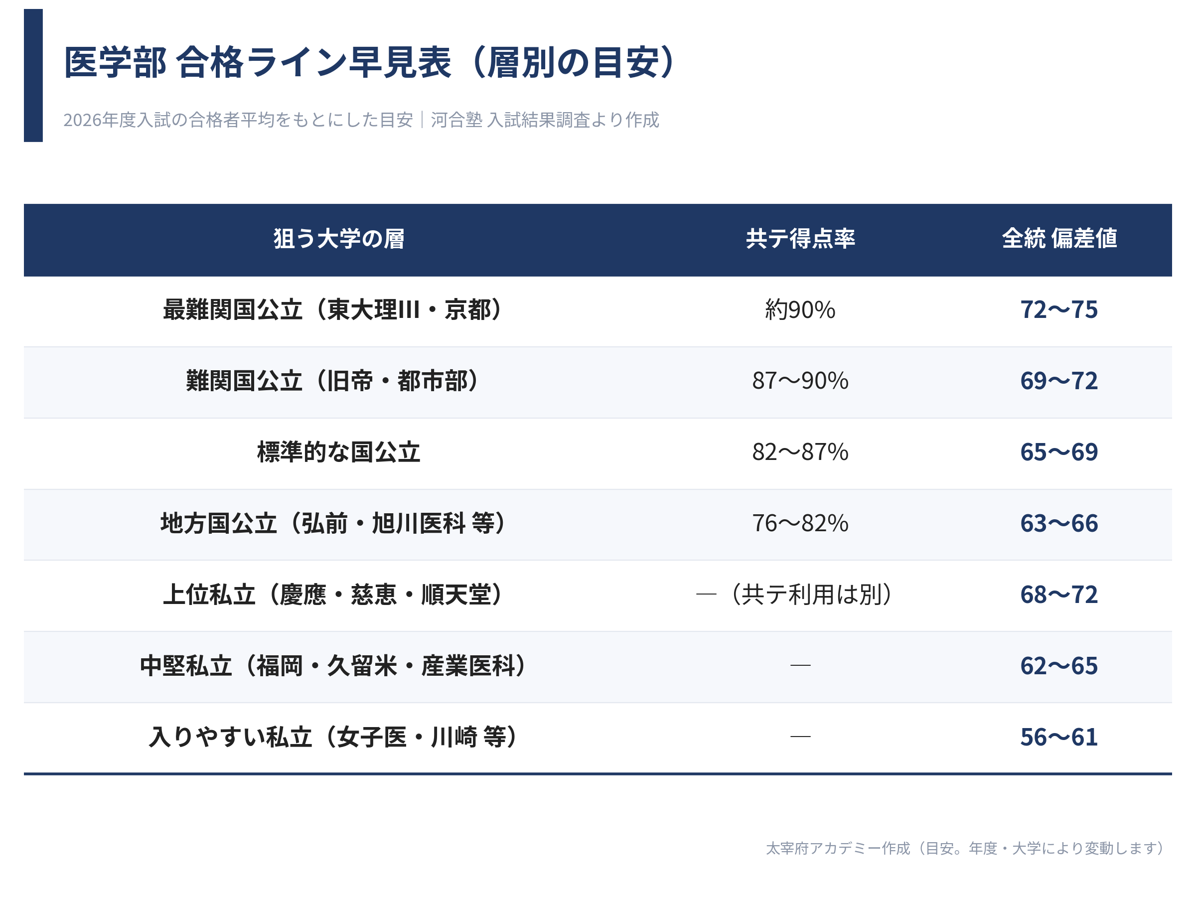 狙う大学の層別に、医学部合格者の共通テスト得点率と全統記述模試の偏差値の目安をまとめた早見表