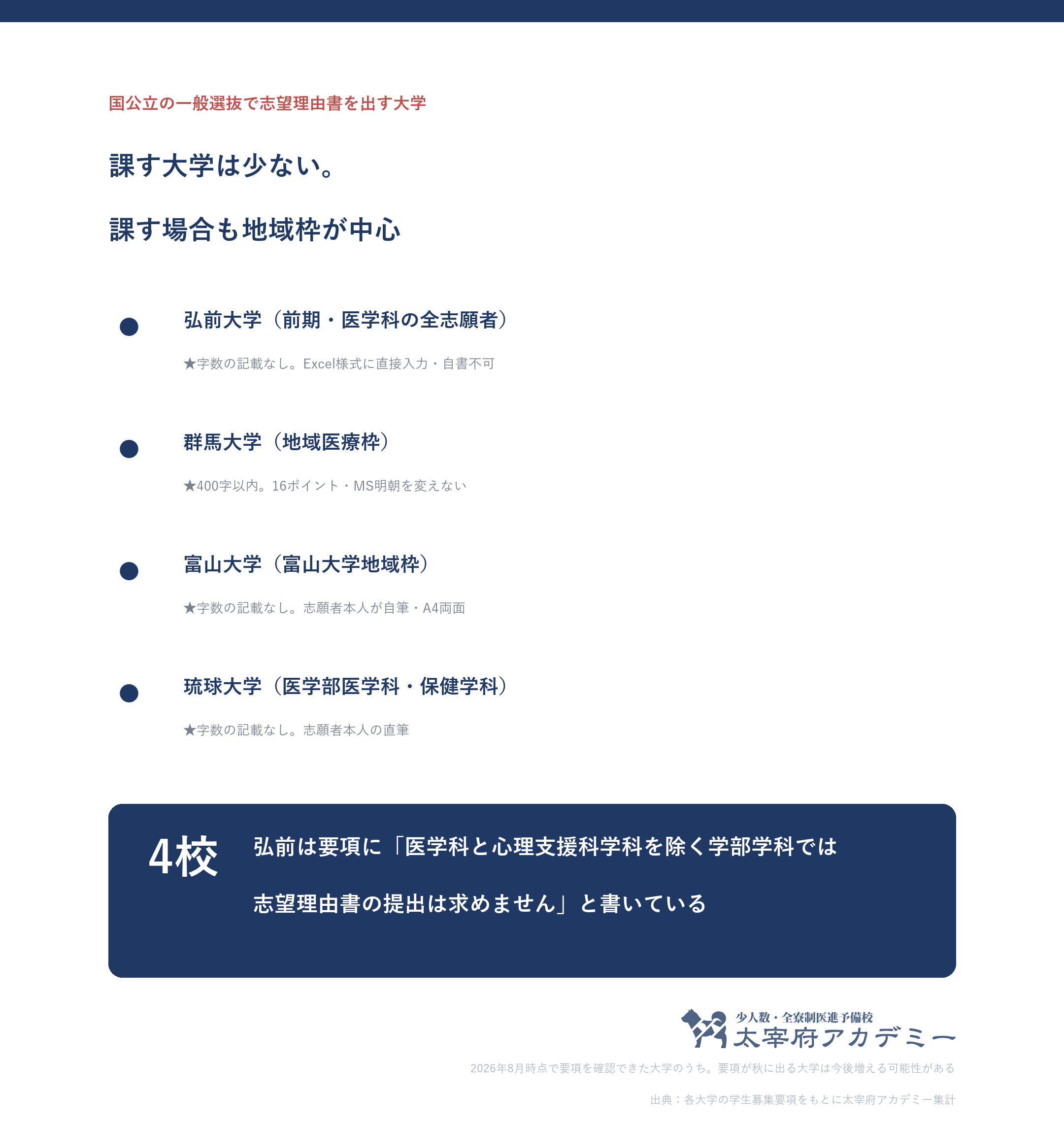 国公立医学部の一般選抜で志望理由書の提出が必要と確認できた4校。弘前大学と群馬大学と富山大学と琉球大学