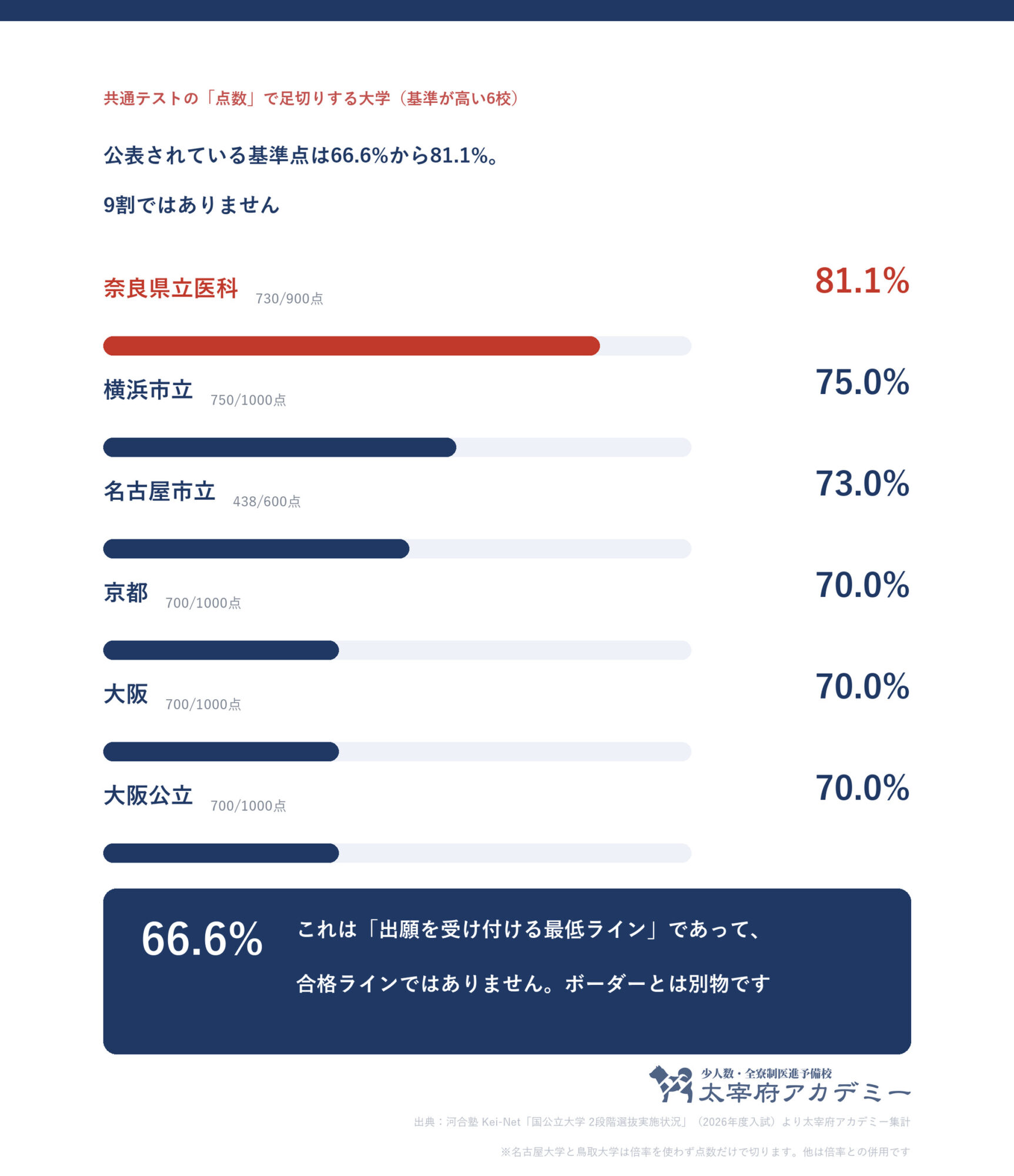 共通テストの点数で2段階選抜を行う国公立医学部。奈良県立医科大学81.1パーセントから鳥取大学66.6パーセントまで