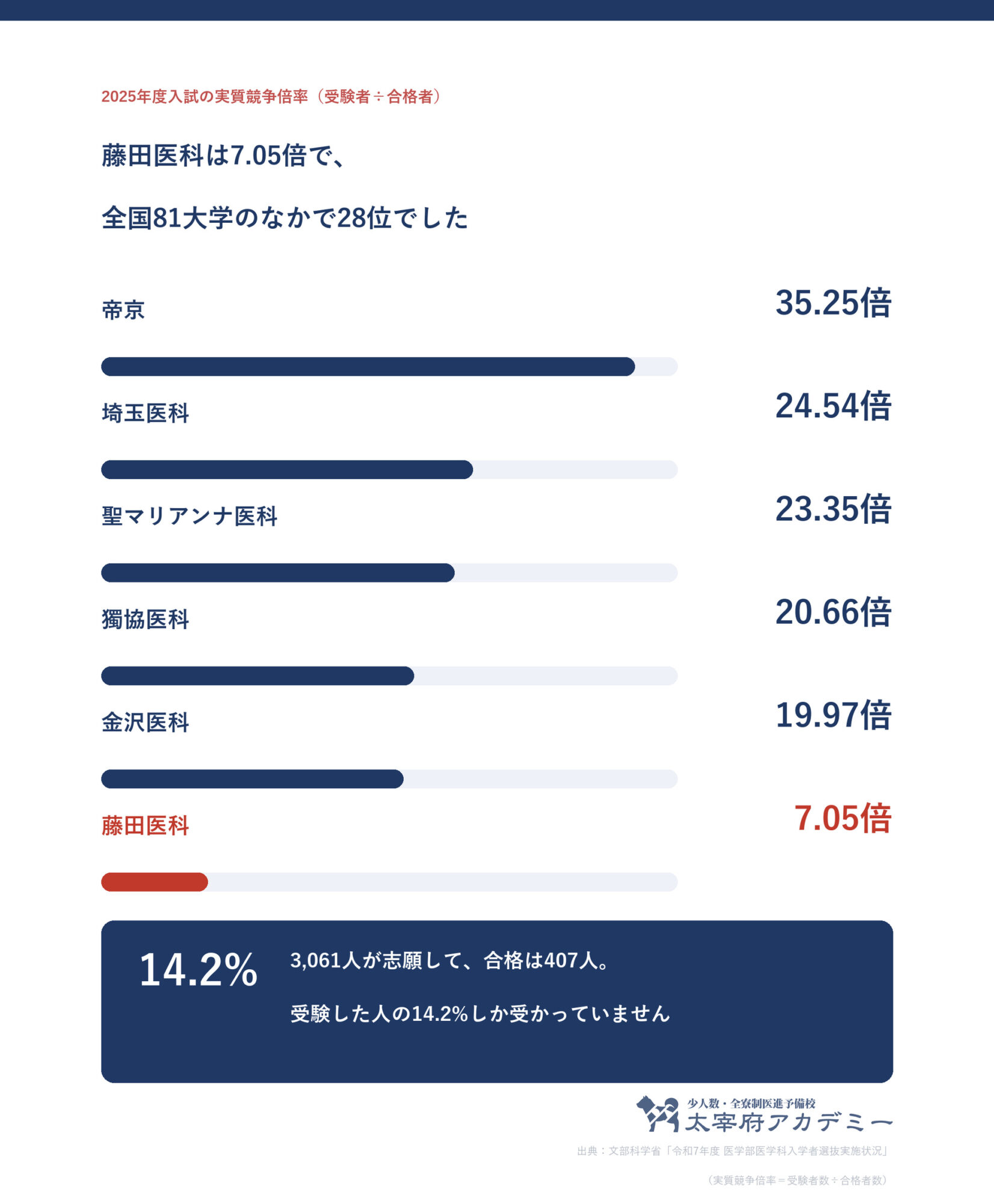 2025年度入試の実質競争倍率 全国上位と藤田医科大学の比較。藤田医科大学は7.05倍で28位
