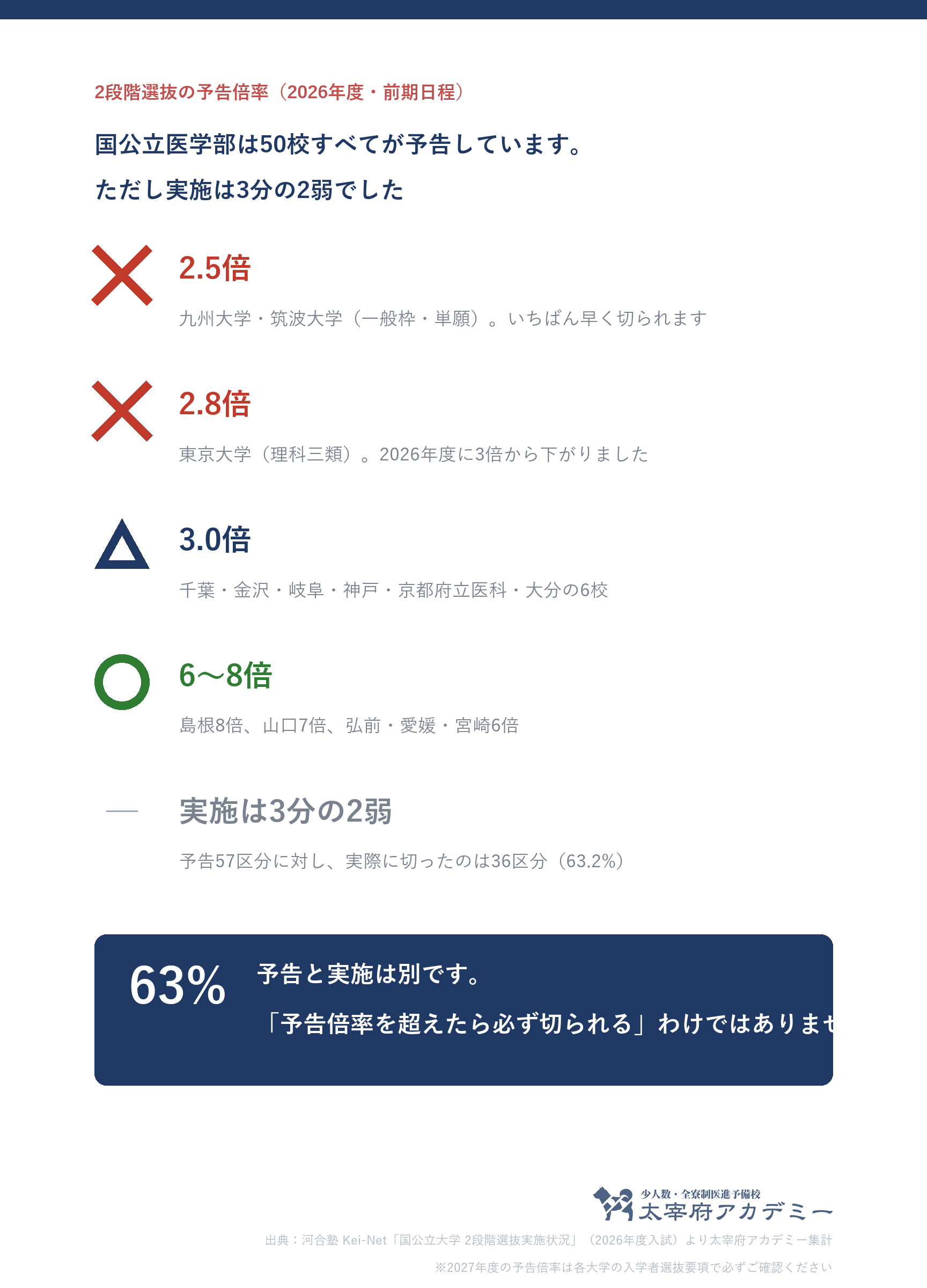 国公立医学部の2段階選抜の予告倍率。九州大学2.5倍から島根大学8倍まで。予告57区分のうち実施は36区分
