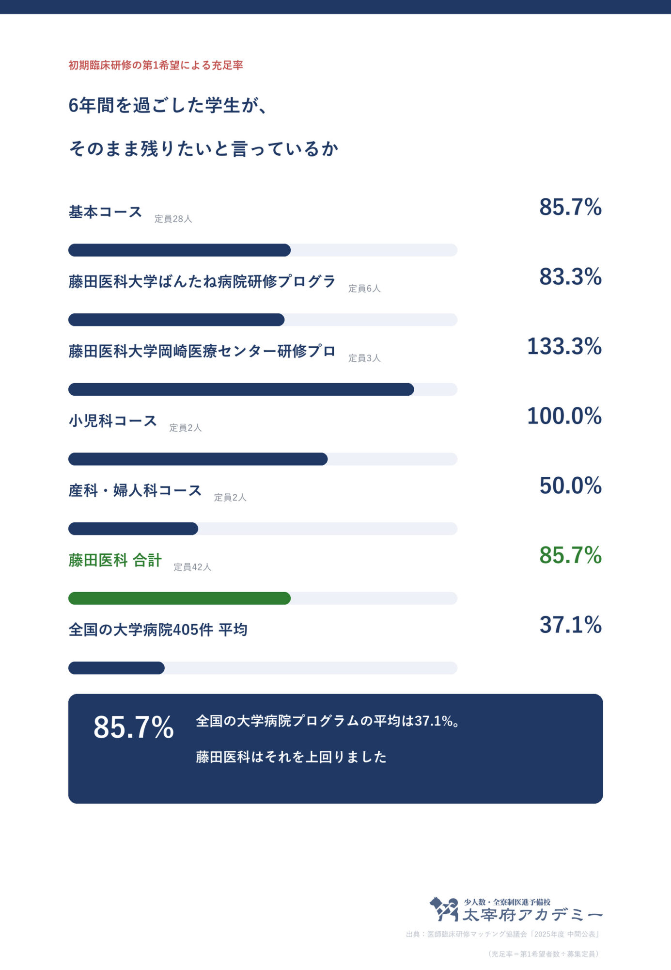 藤田医科大学の初期臨床研修プログラムの第1希望充足率と、全国の大学病院平均37.1%の比較