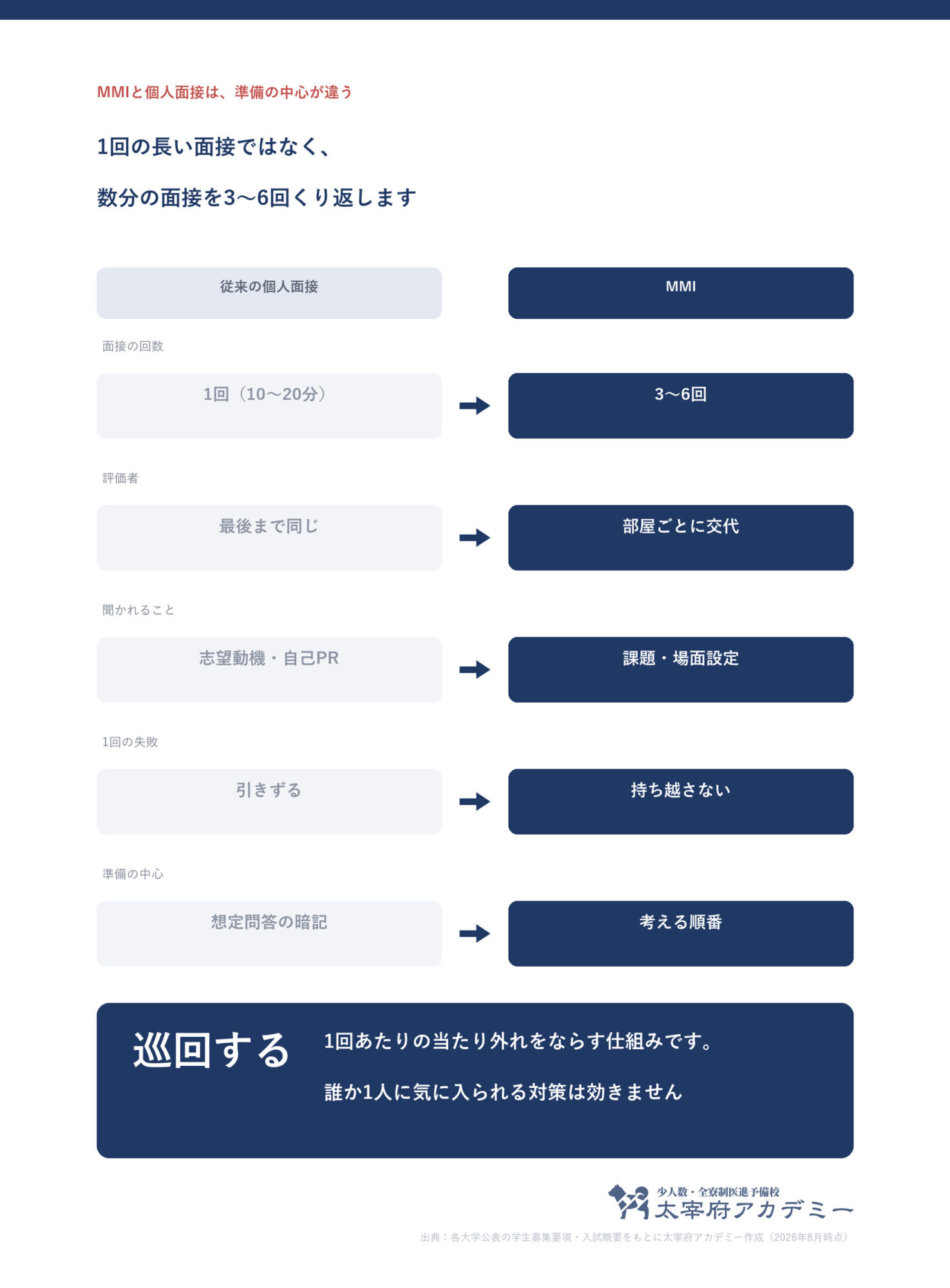 MMIと従来の個人面接の違い。回数・評価者・聞かれること・準備の中心がすべて変わる