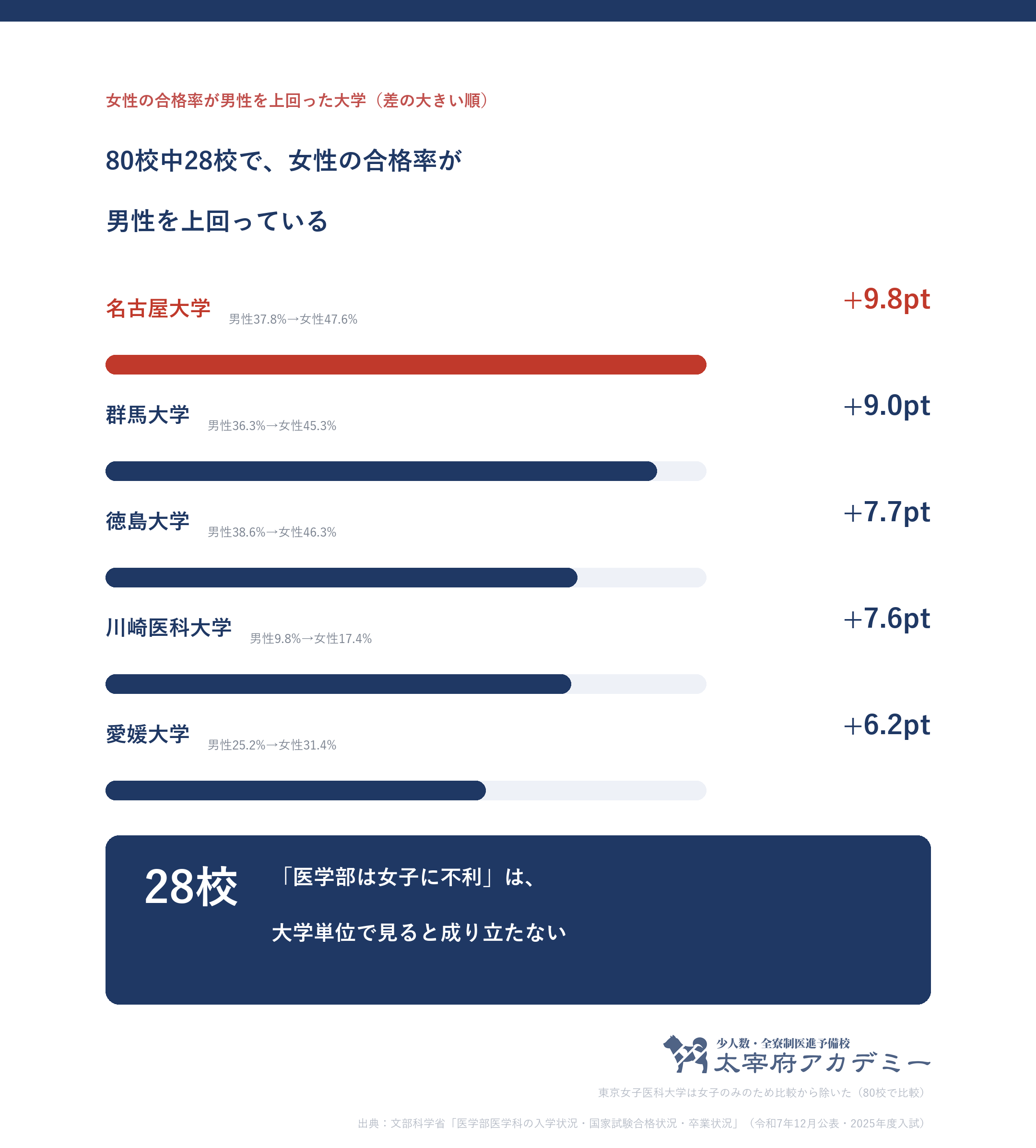 女性の合格率が男性を上回った大学は名古屋大学プラス9.8ポイントなど80校中28校