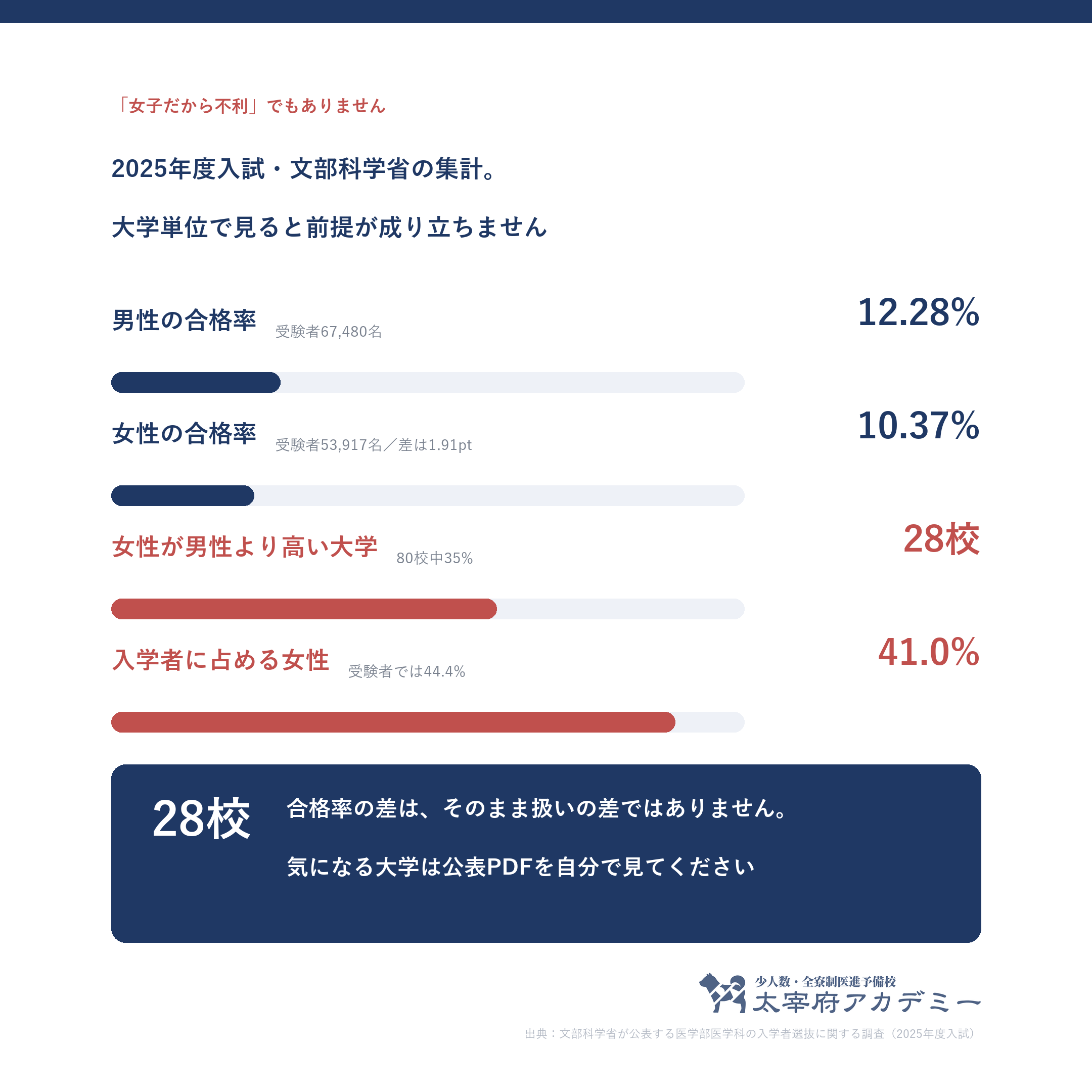 2025年度入試の男女別合格率。全国は男性12.28%・女性10.37%で、80校中28校は女性のほうが高い