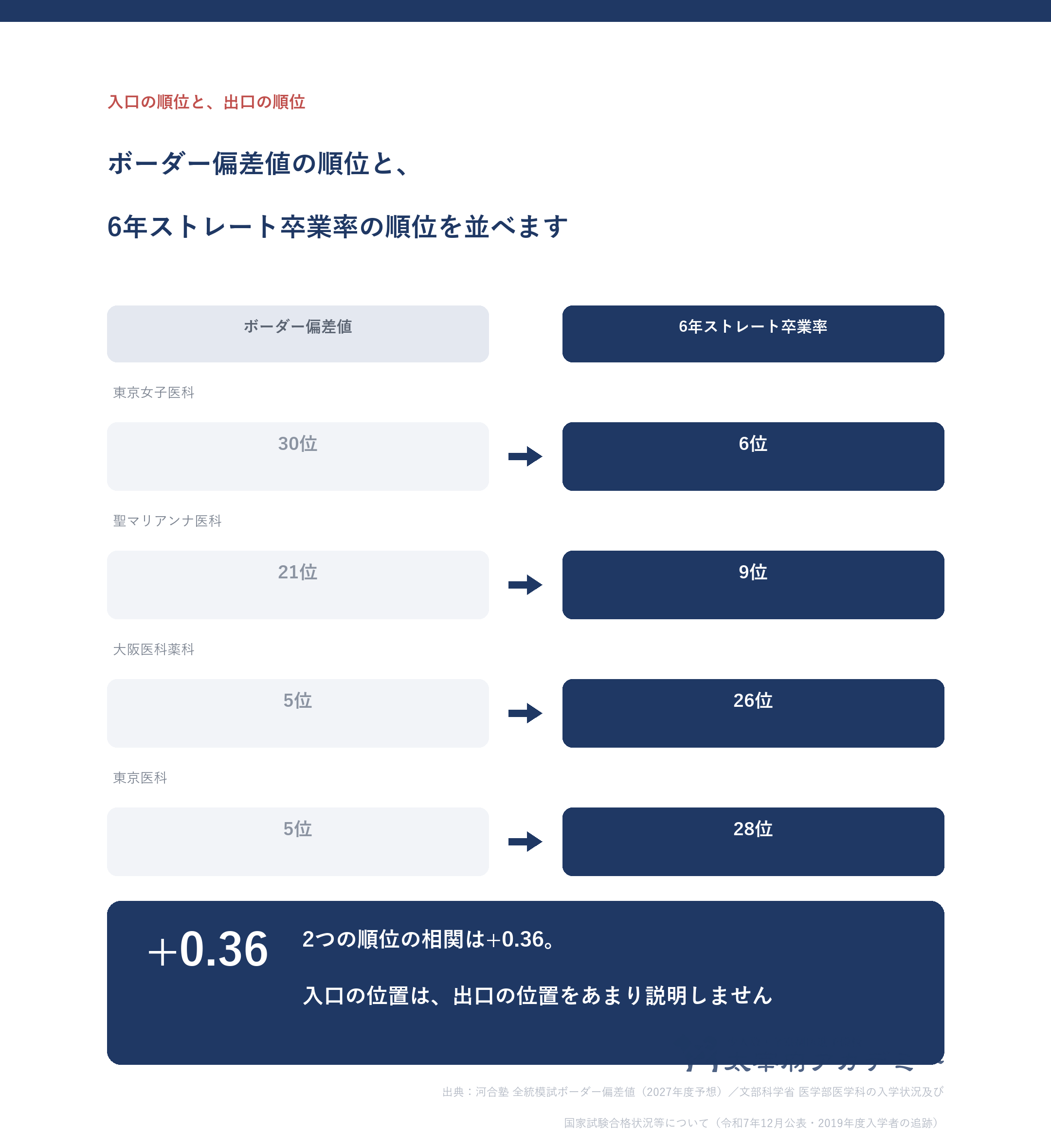 ボーダー偏差値の順位と6年ストレート卒業率の順位を並べた対比図。入口の順位と出口の順位が離れている大学の例