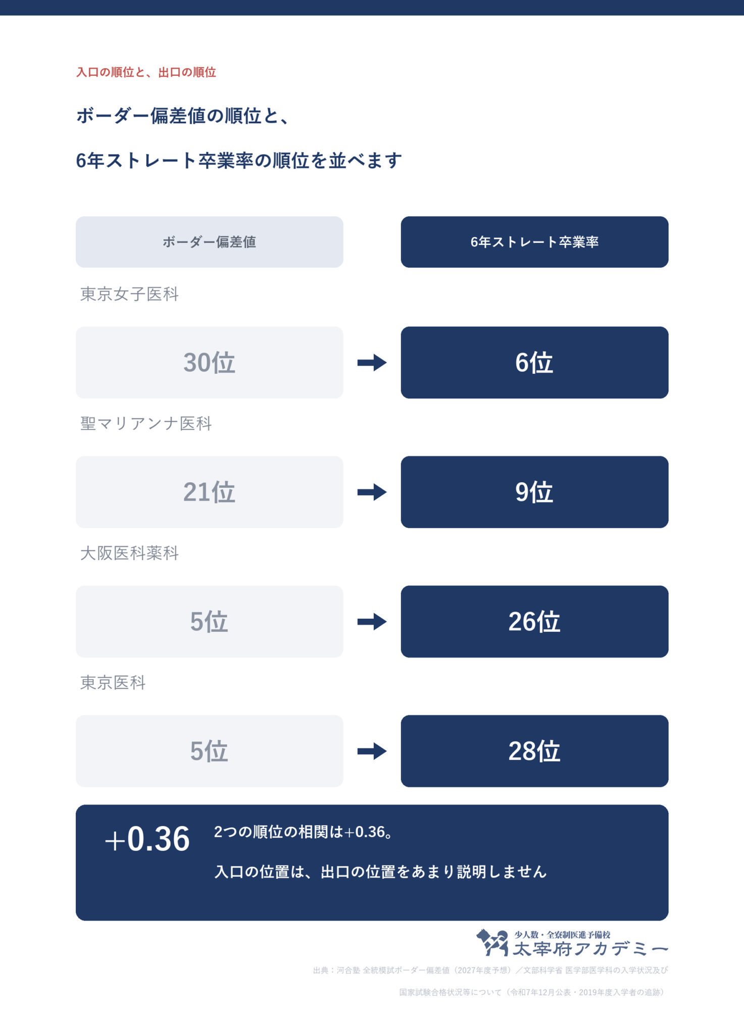 ボーダー偏差値の順位と6年ストレート卒業率の順位を並べた対比図。入口の順位と出口の順位が離れている大学の例