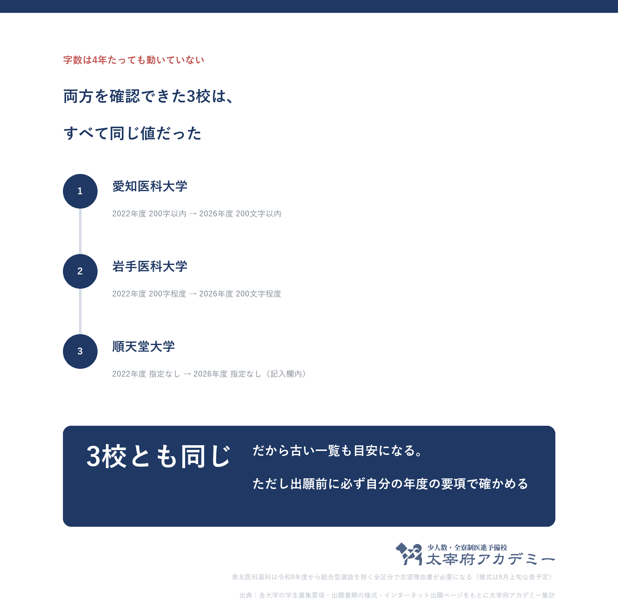 医学部の志望理由の字数は4年たっても変わっていない。愛知医科大学・岩手医科大学・順天堂大学の3校とも同じ値だった
