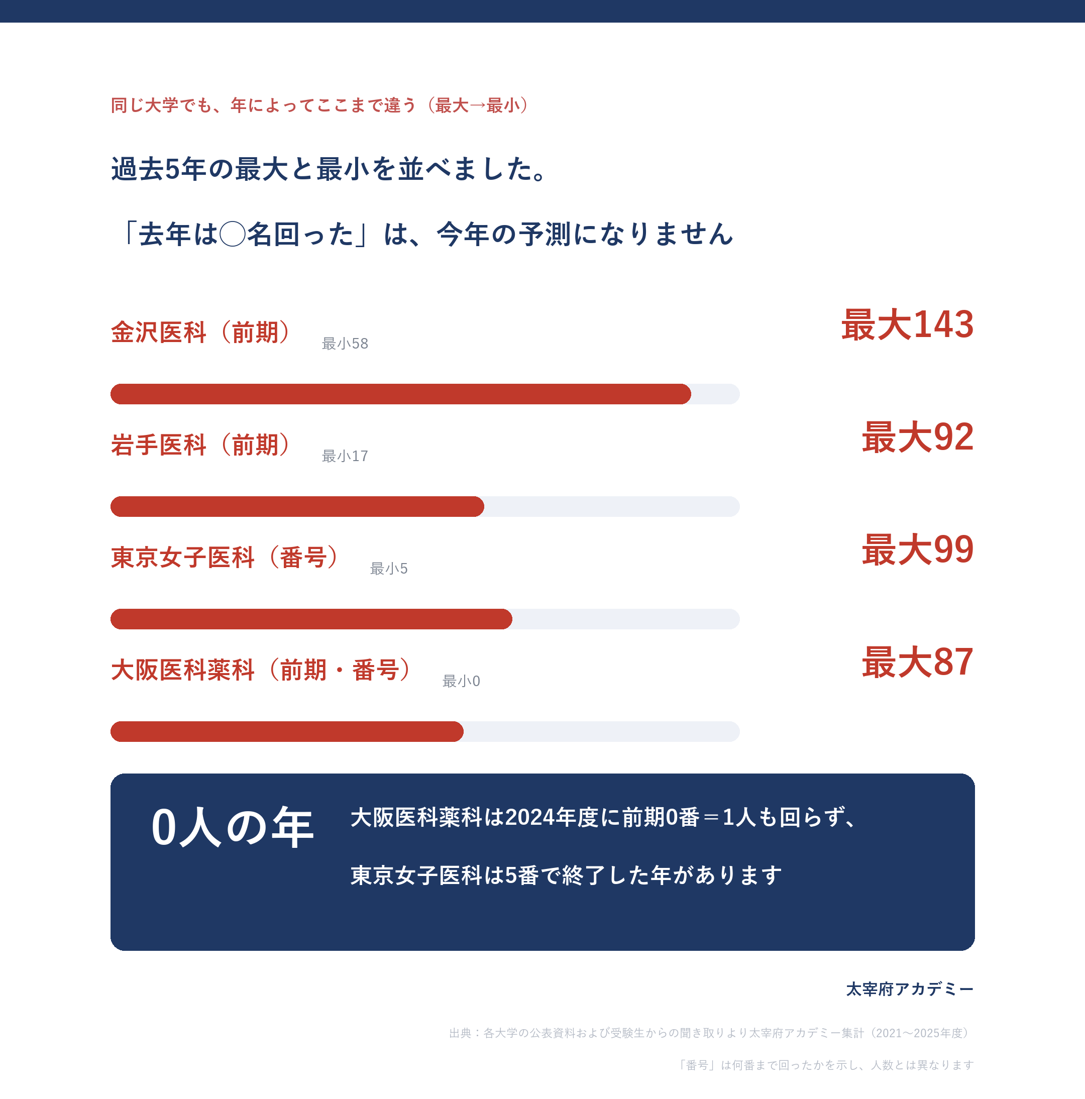同じ大学でも繰上合格が年によって大きく振れることを示す図。大阪医科薬科は前期0番の年、東京女子医科は5番の年がある