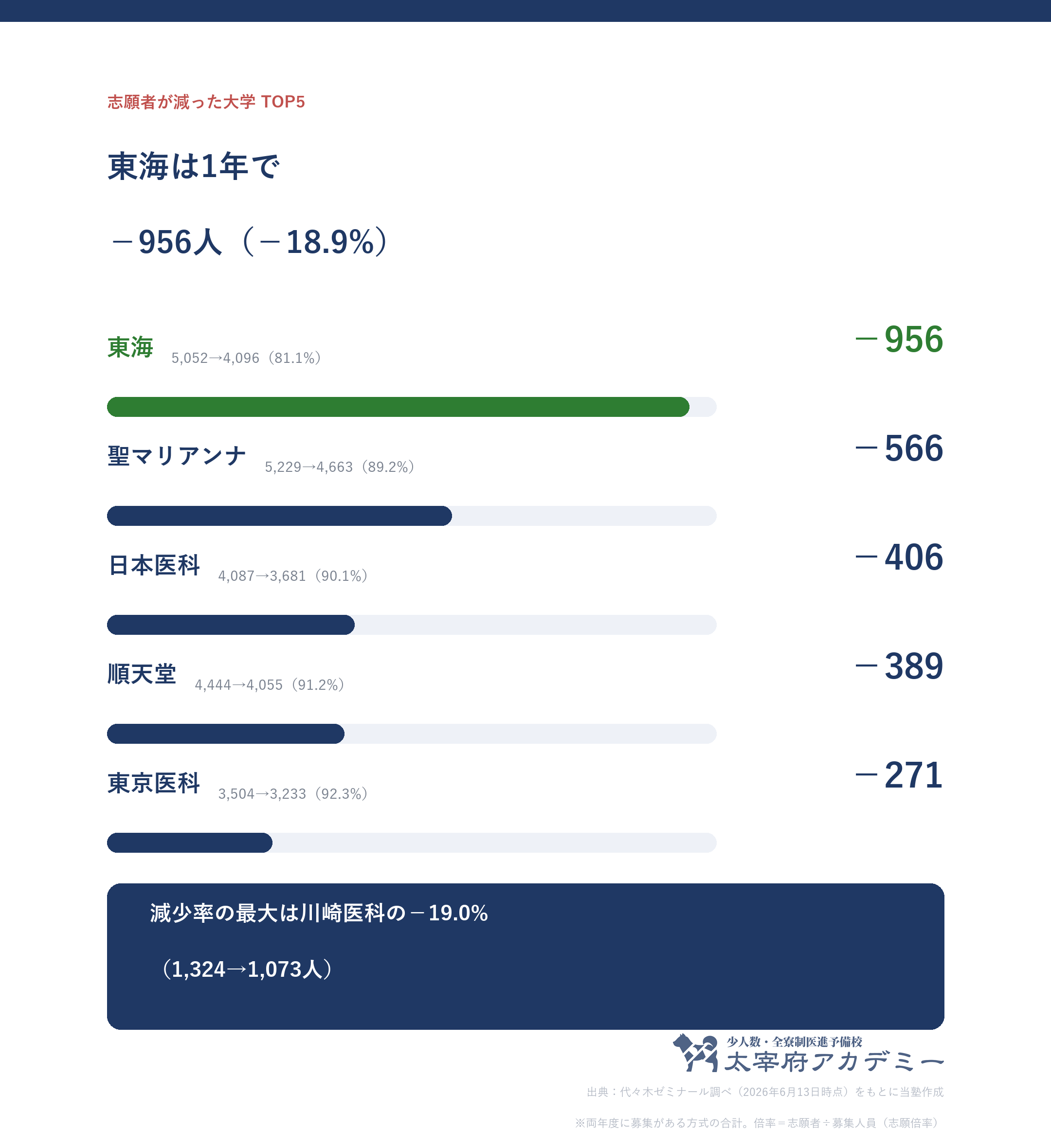 2026年度入試で志願者が減った私立医学部TOP5 東海−956人 聖マリアンナ−566人 日本医科−406人 順天堂−389人 東京医科−271人