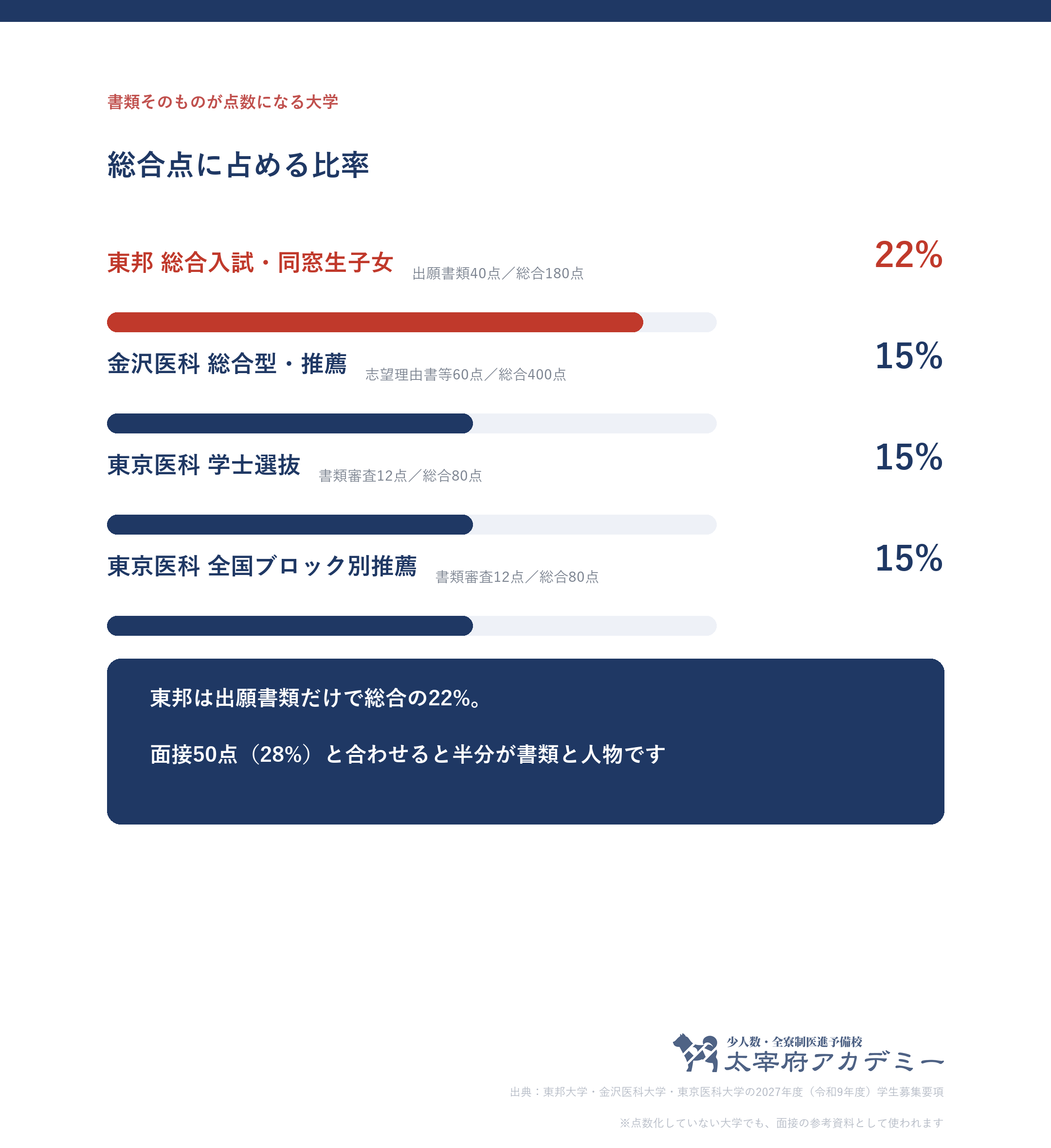 医学部で出願書類が点数化されている大学。東邦大学の総合入試は出願書類40点で総合180点の22%、金沢医科大学は志望理由書等60点で15%であることを示した図