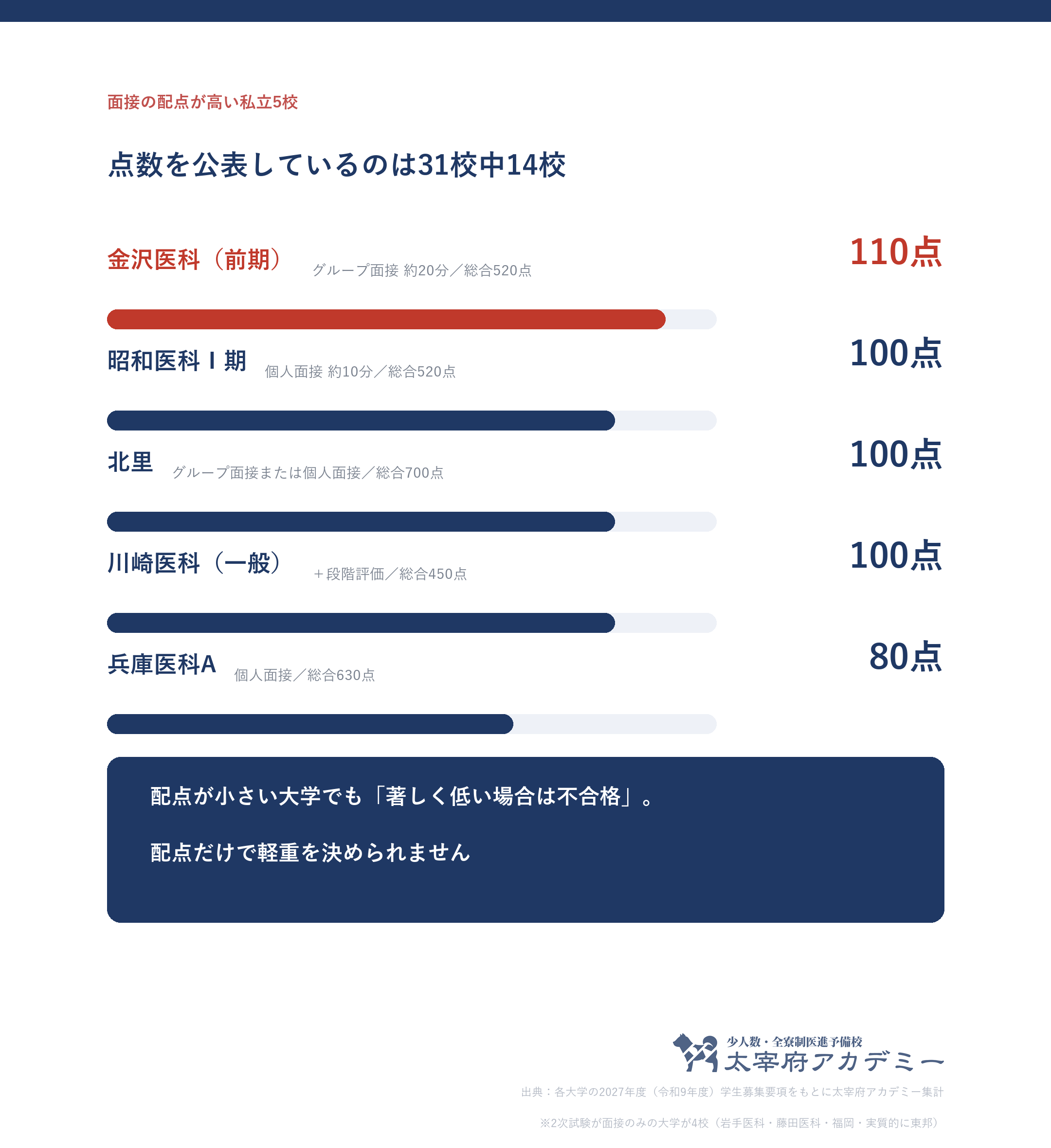 私立医学部の一般前期で面接の配点が高い5校。金沢医科110点、昭和医科1期100点、北里100点、川崎医科100点+段階評価、兵庫医科A80点を並べた図