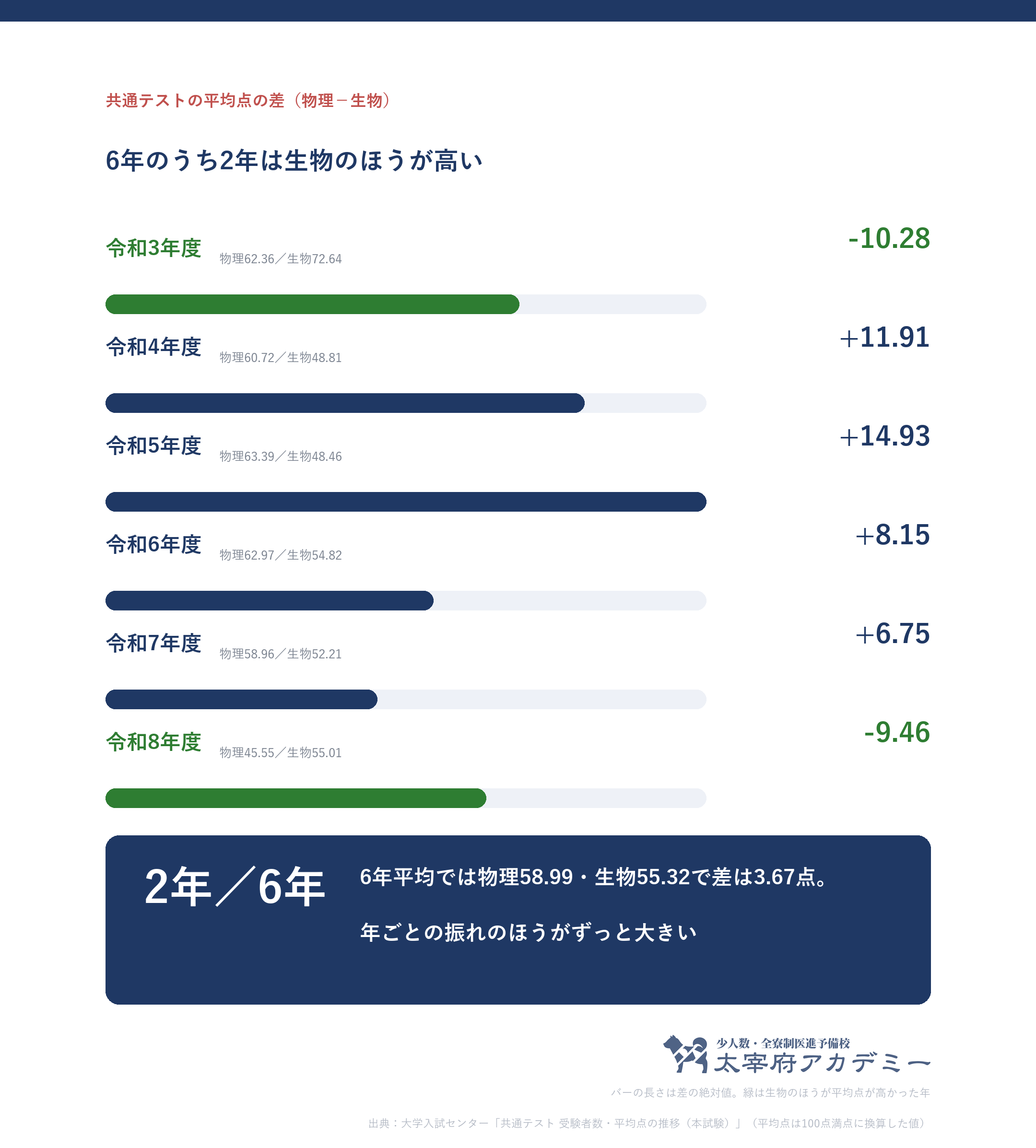 共通テストの物理と生物の平均点差は6年のうち2年で生物のほうが高い