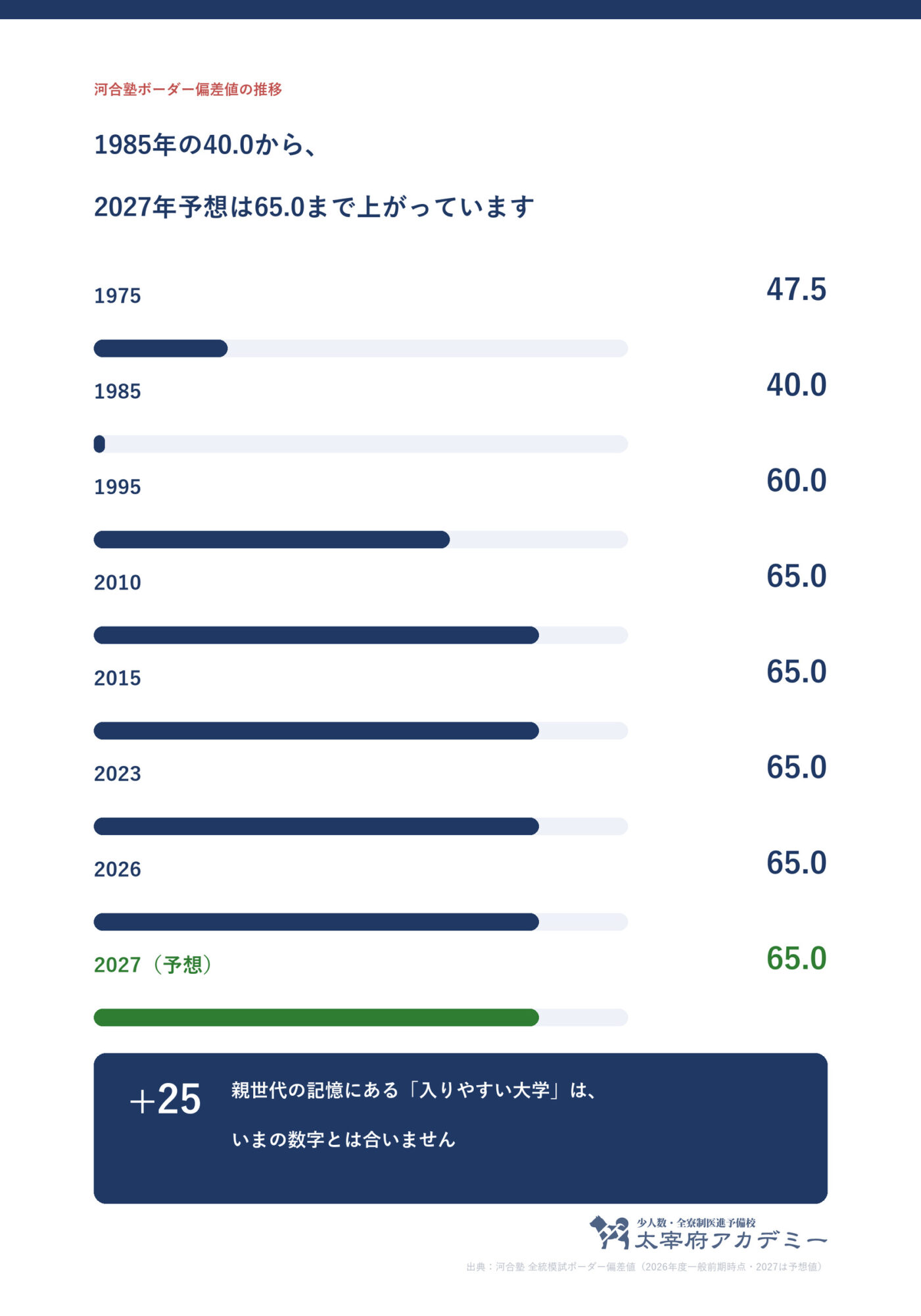 藤田医科大学の河合塾ボーダー偏差値の推移。1985年の40.0から2027年予想65.0へ