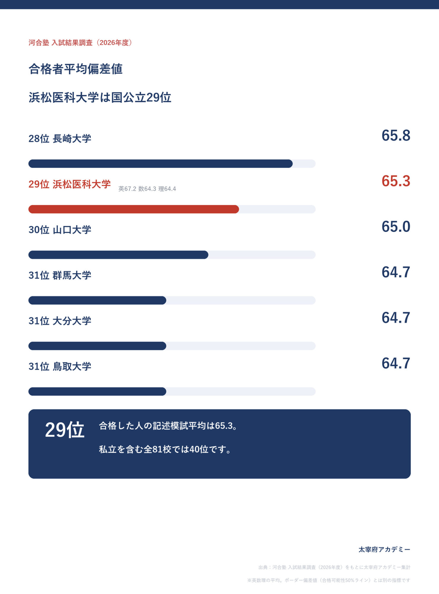 浜松医科大学の合格者平均偏差値65.3は国公立29位・全81校で40位(河合塾 入試結果調査2026年度)