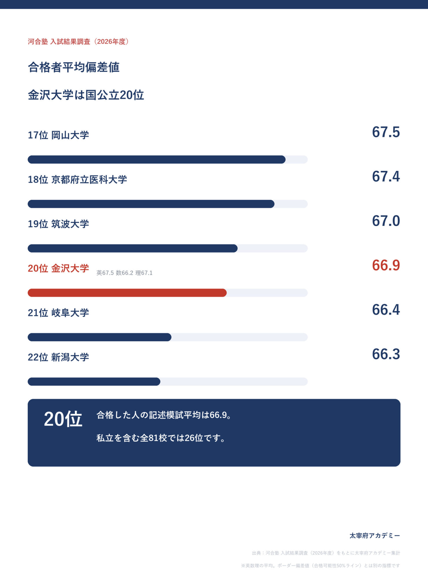 金沢大学医学部の合格者平均偏差値66.9は国公立20位・全81校で26位(河合塾 入試結果調査2026年度)