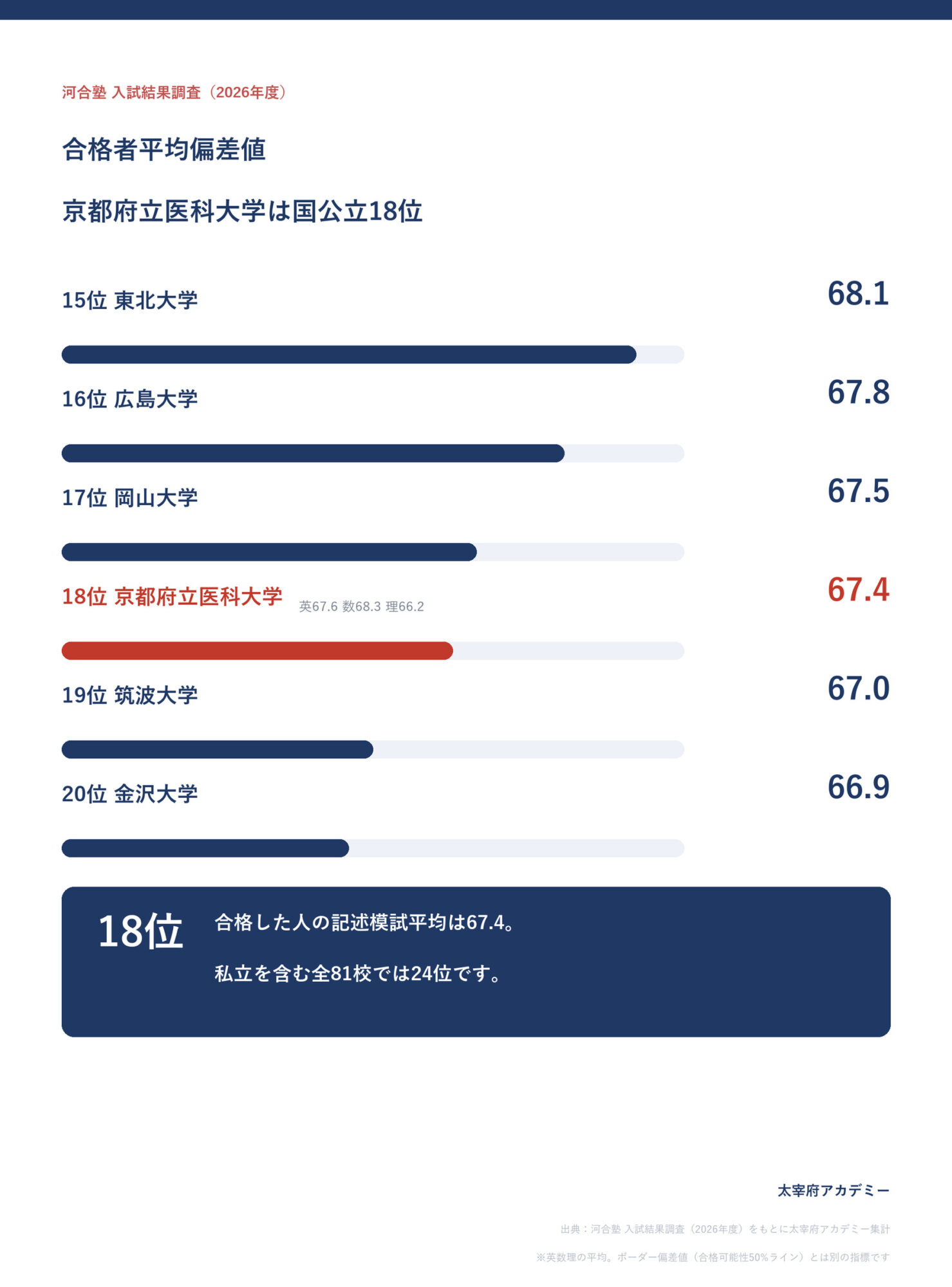 京都府立医科大学の合格者平均偏差値67.4は国公立18位・全81校で24位(河合塾 入試結果調査2026年度)