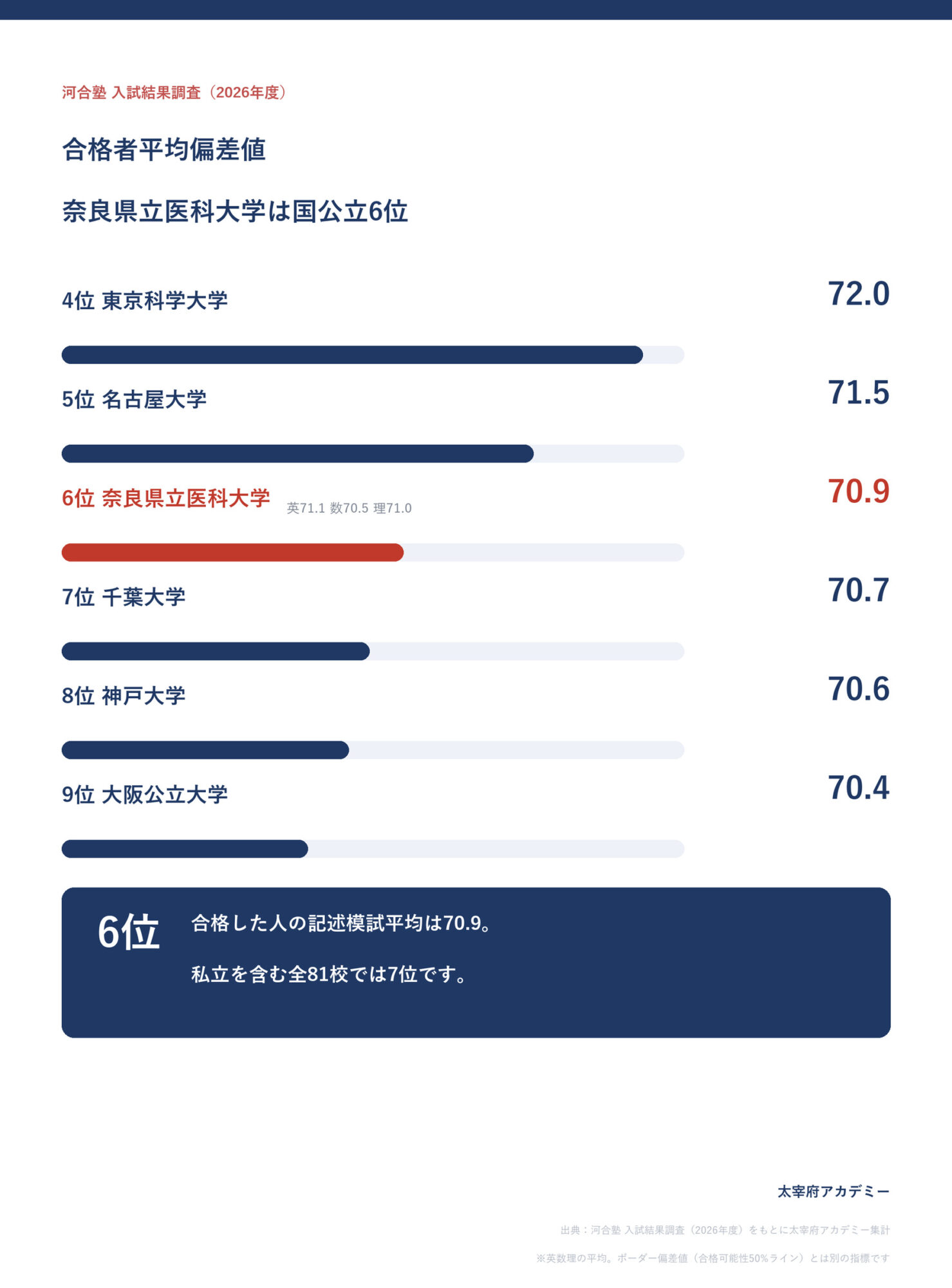 奈良県立医科大学の合格者平均偏差値70.9は国公立6位・全81校で7位(河合塾 入試結果調査2026年度)