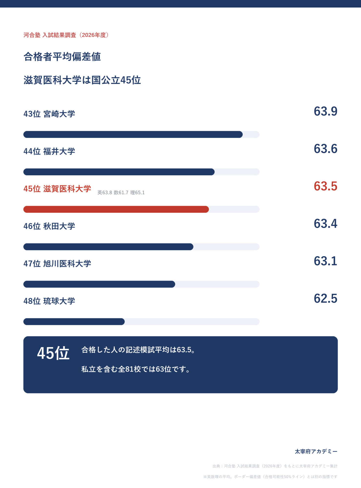 滋賀医科大学の合格者平均偏差値63.5は国公立45位・全81校で63位(河合塾 入試結果調査2026年度)