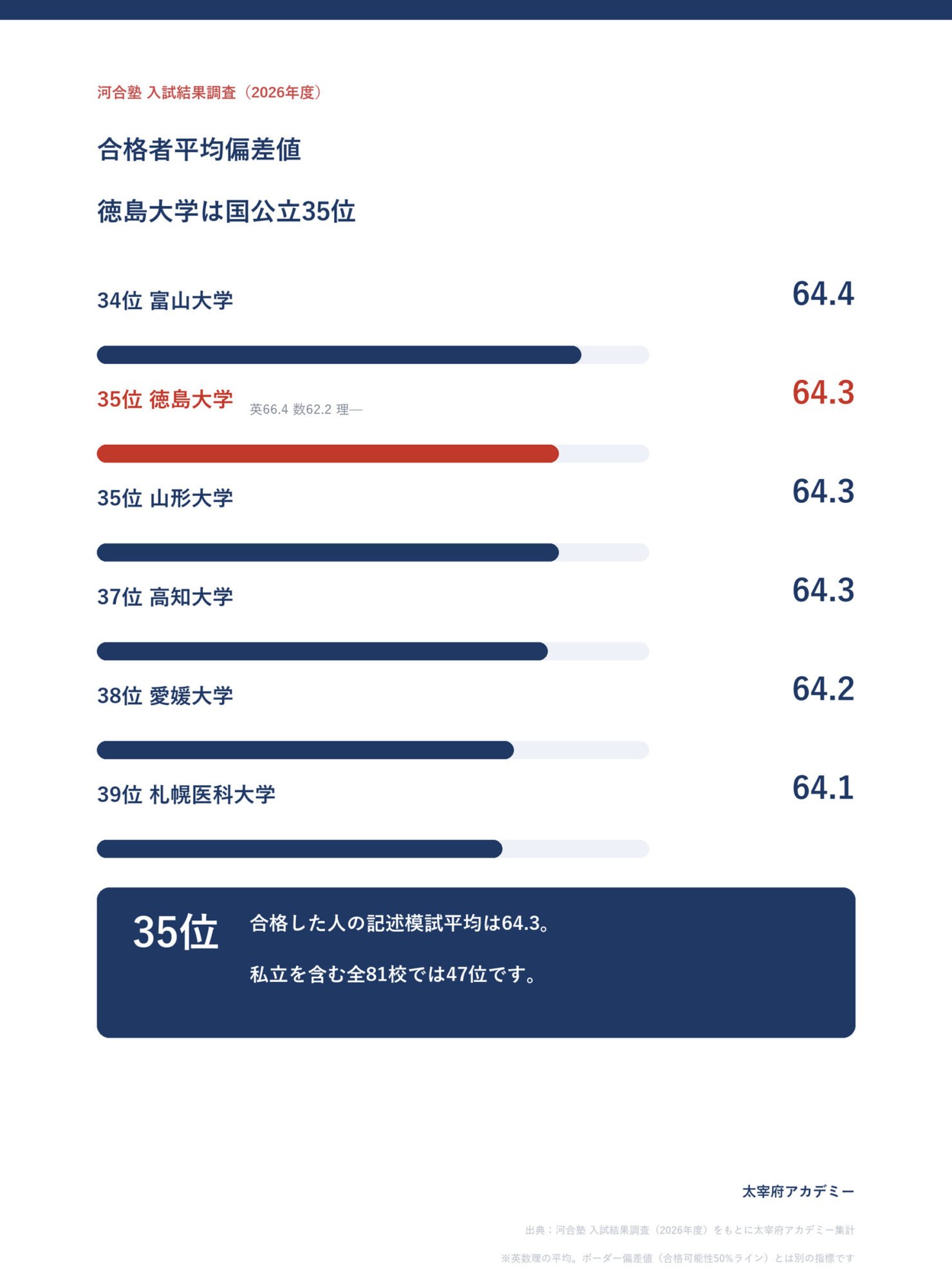 徳島大学医学部の合格者平均偏差値64.3(英数2科目)は国公立35位・全81校で47位(河合塾 入試結果調査2026年度)