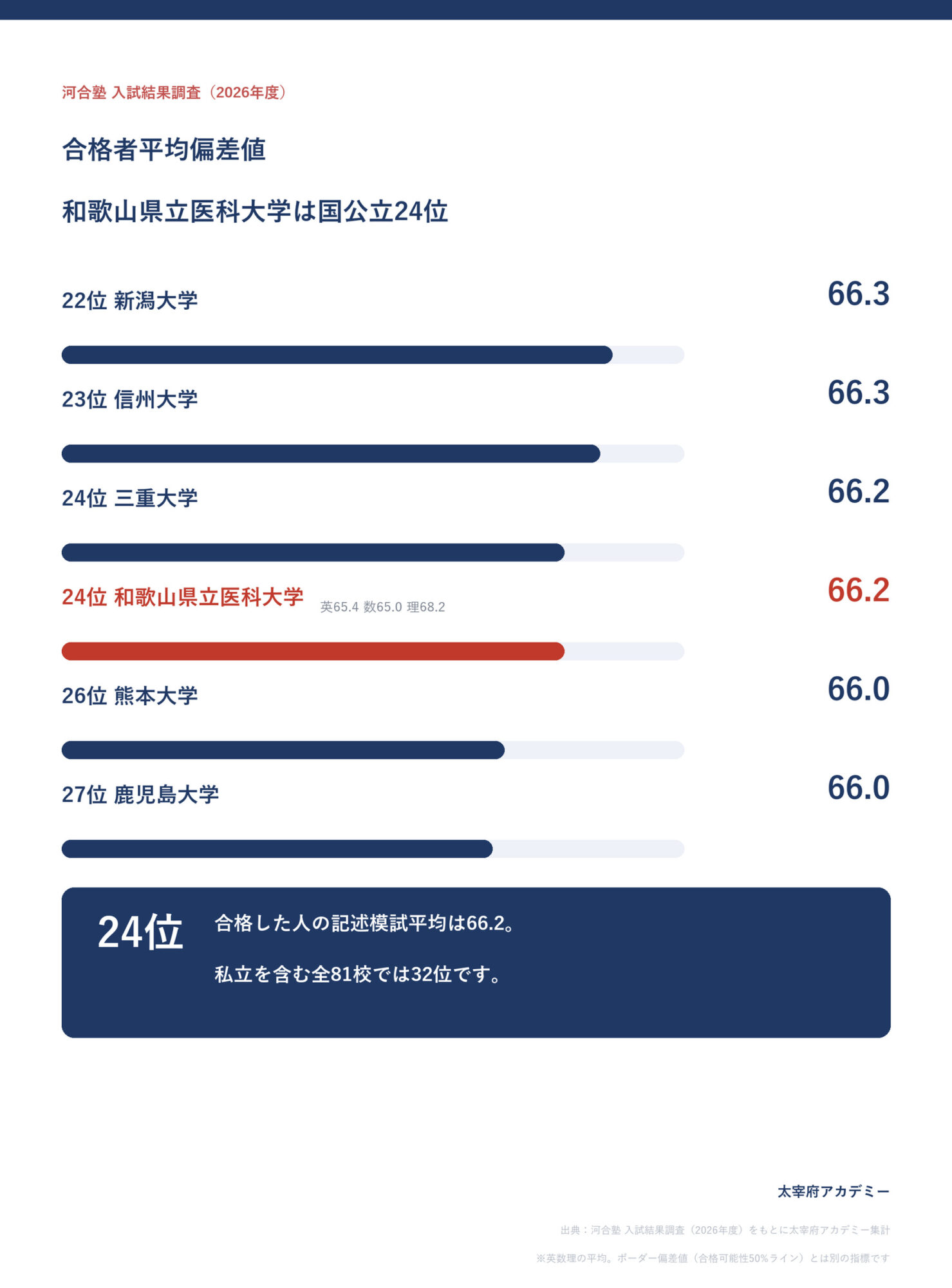 和歌山県立医科大学の合格者平均偏差値66.2は国公立24位・全81校で32位(河合塾 入試結果調査2026年度)