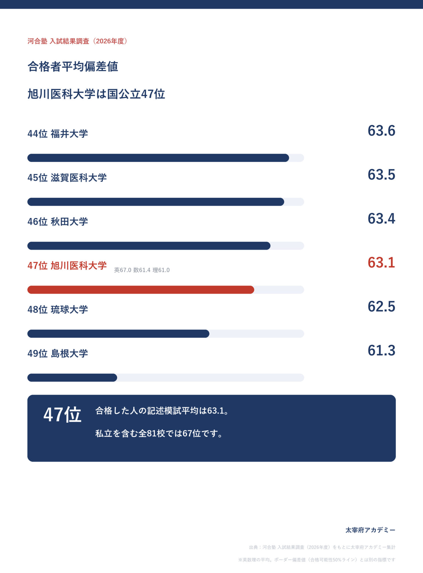 旭川医科大学医学部の合格者平均偏差値63.1は国公立47位・英67.0の英語型(河合塾 入試結果調査2026年度)