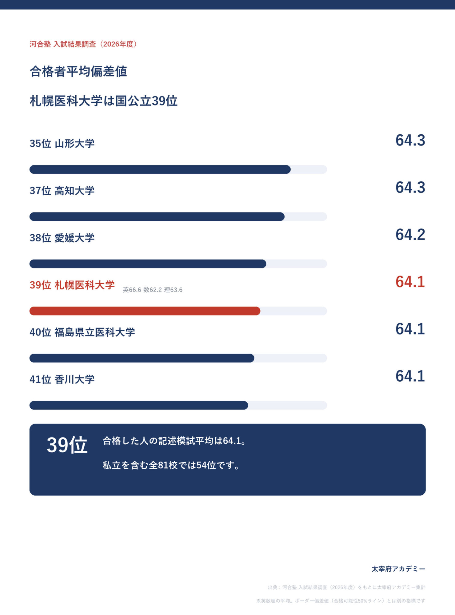 札幌医科大学医学部の合格者平均偏差値64.1は国公立39位・全81校で54位(河合塾 入試結果調査2026年度)