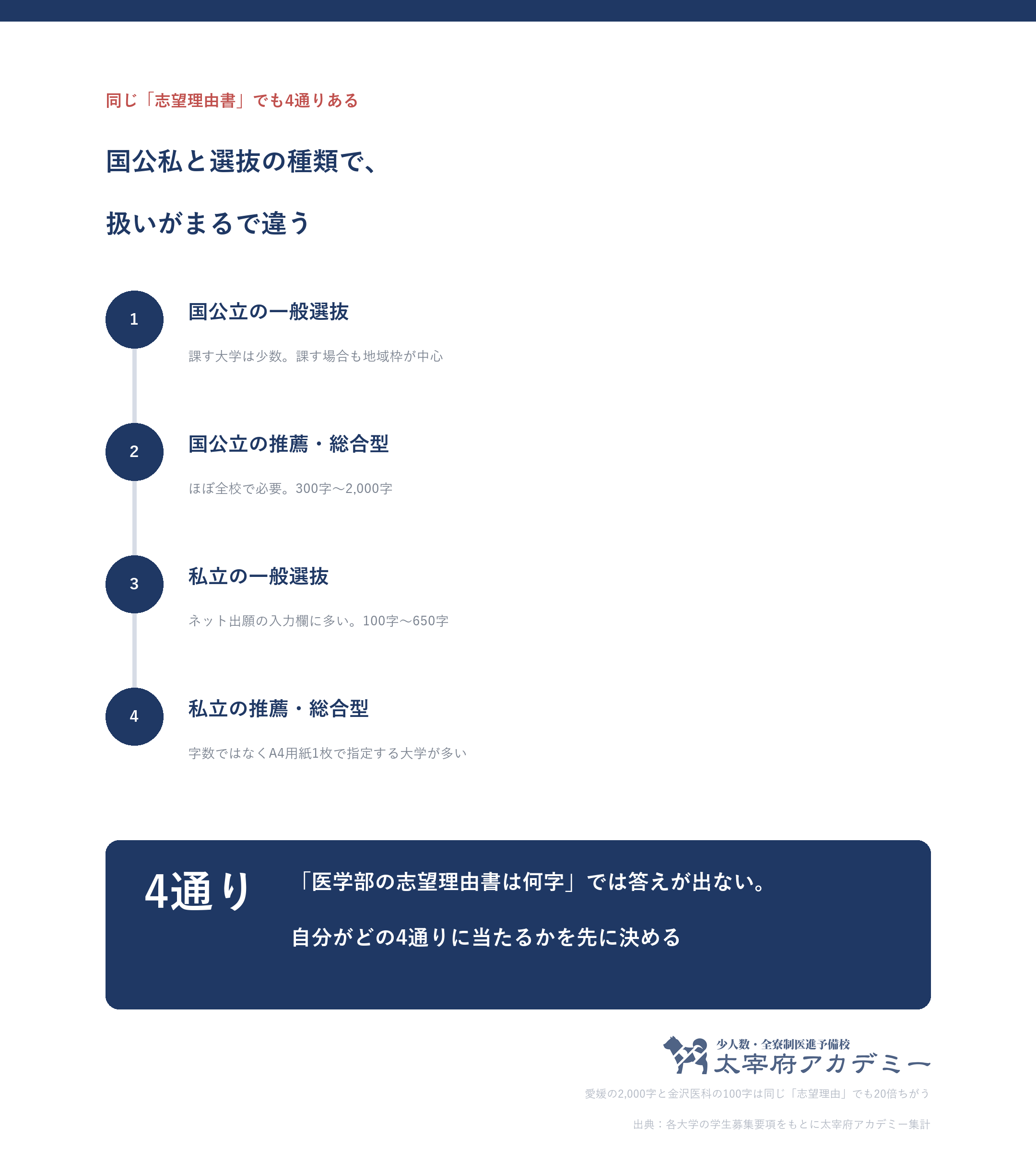 医学部の志望理由書は国公私と選抜の種類で4通りに分かれ、字数も扱いもまるで違う