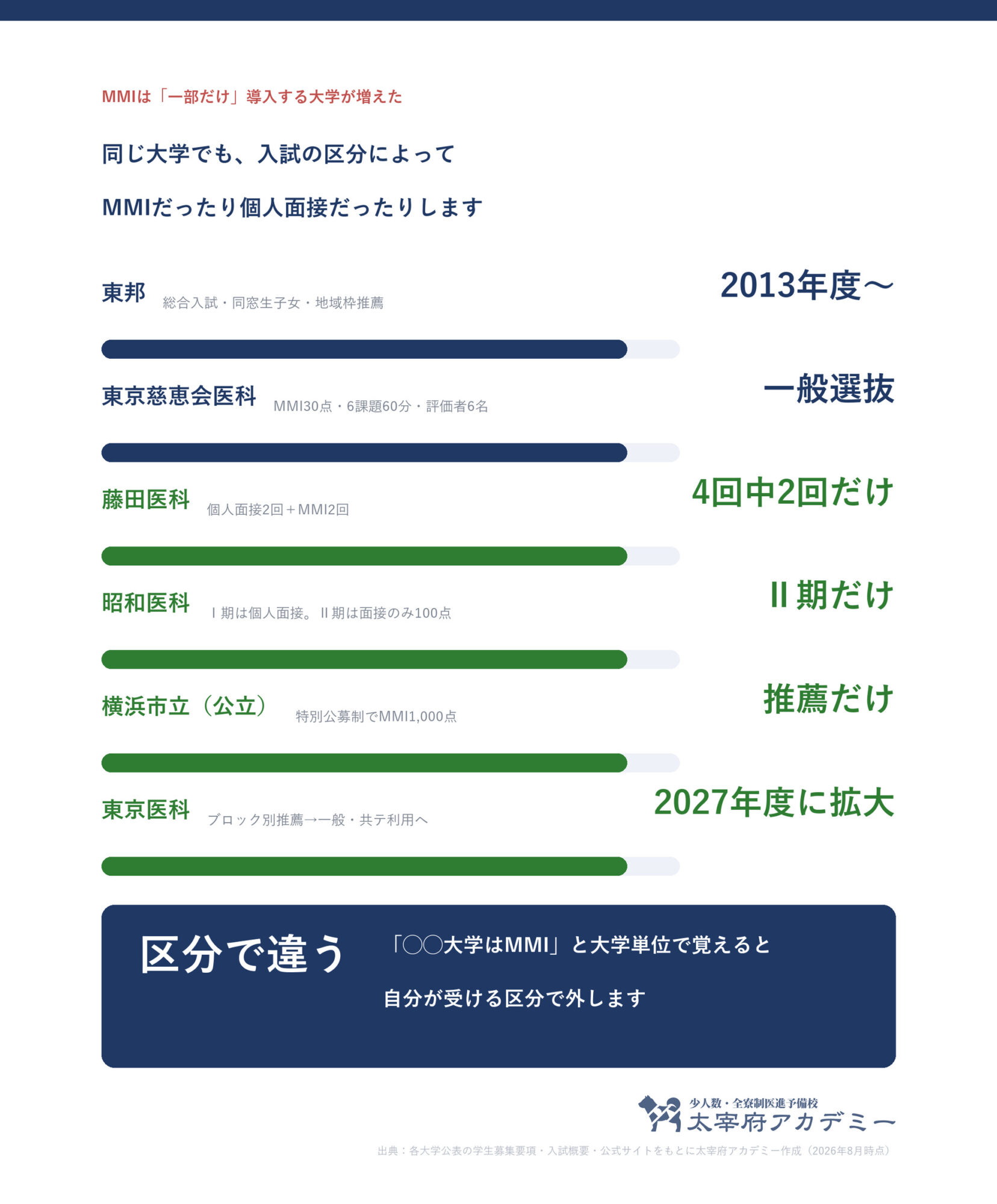 MMIを実施している大学と入試区分。東邦2013年度から、東京医科は2027年度に一般選抜へ拡大