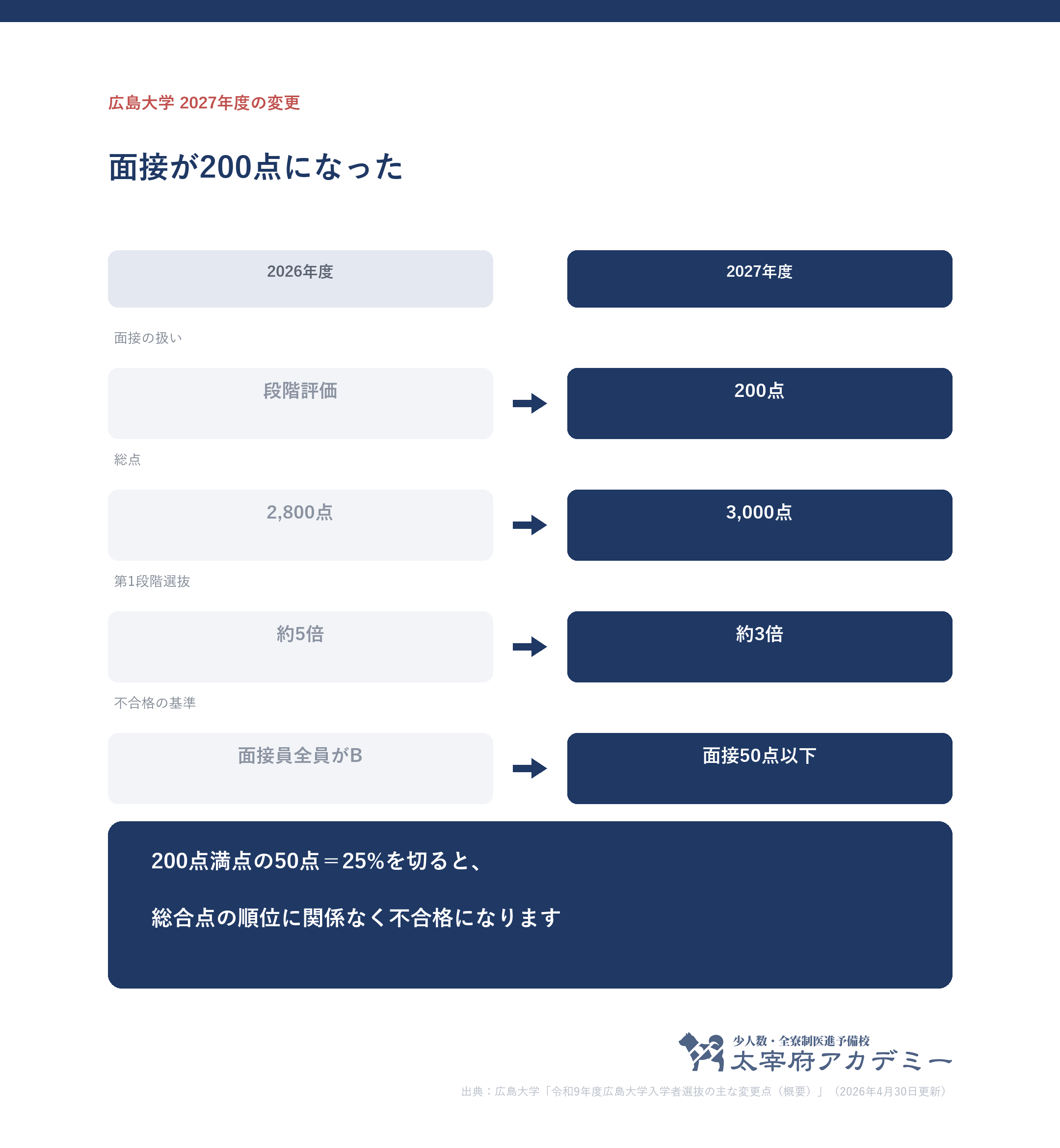 広島大学医学部医学科の2027年度の変更。面接が段階評価から200点になり総点が2800点から3000点へ、第1段階選抜は5倍から3倍、不合格基準は面接50点以下に変わったことを示す比較図