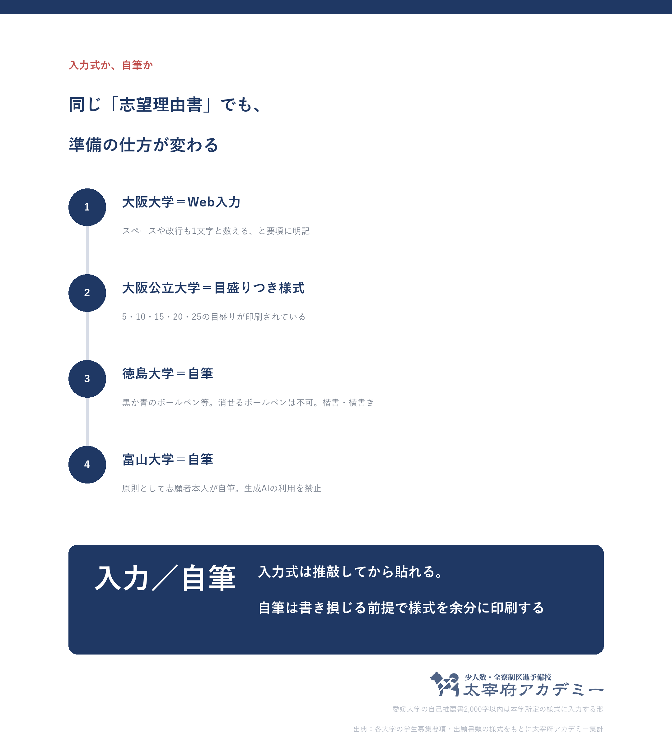 国公立医学部の志望理由書は入力式と自筆に分かれる。大阪大学はスペースや改行も1文字と数える