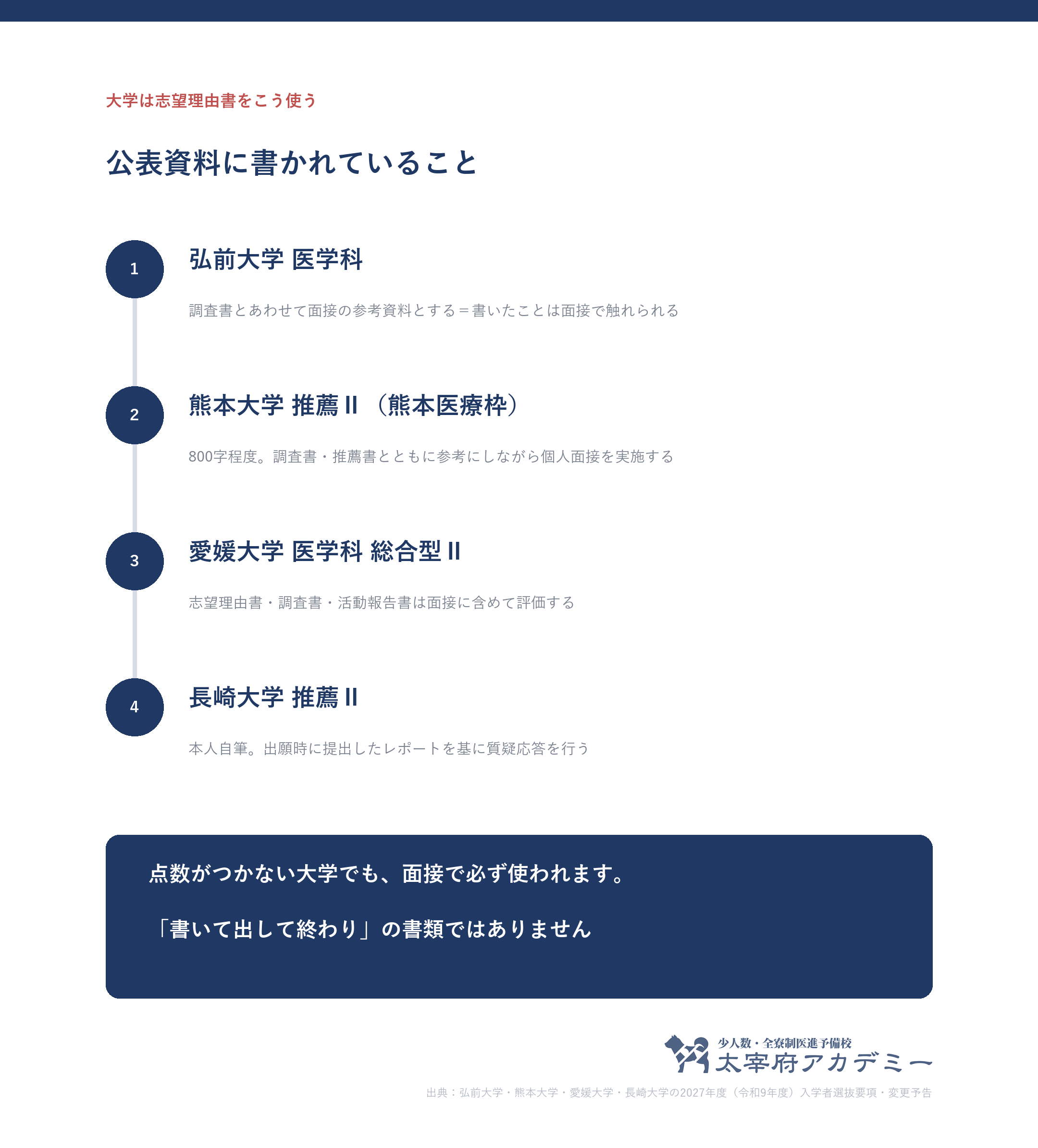 大学が志望理由書をどう使うかを公表資料から整理した図。弘前大学は面接の参考資料、熊本大学は800字程度で熊本医療への熱意を評価、長崎大学は提出レポートを基に質疑応答