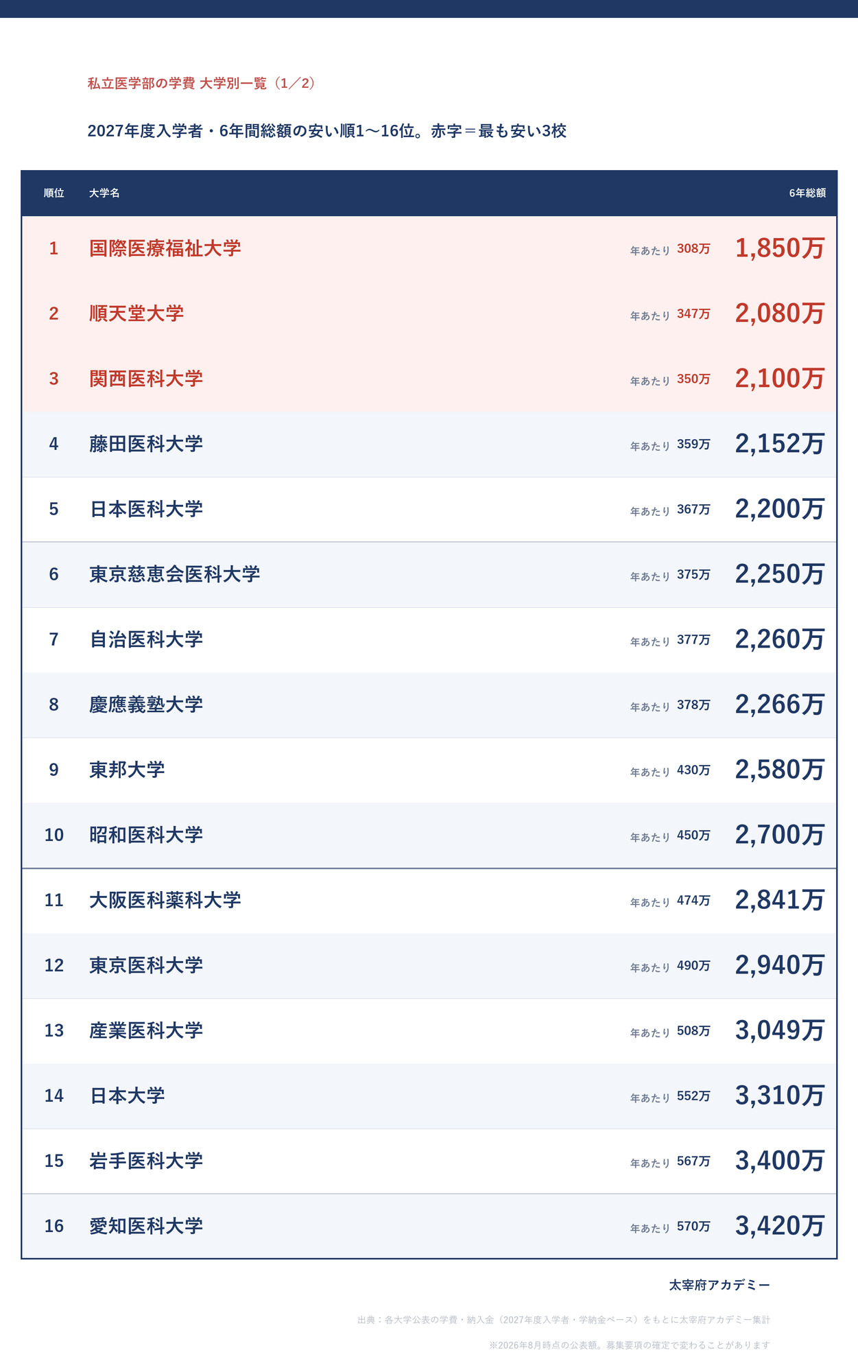 私立医学部の学費 大学別一覧(安い順1〜16位)。国際医療福祉大学1,850万円から愛知医科大学3,420万円まで、2027年度入学者の6年間総額