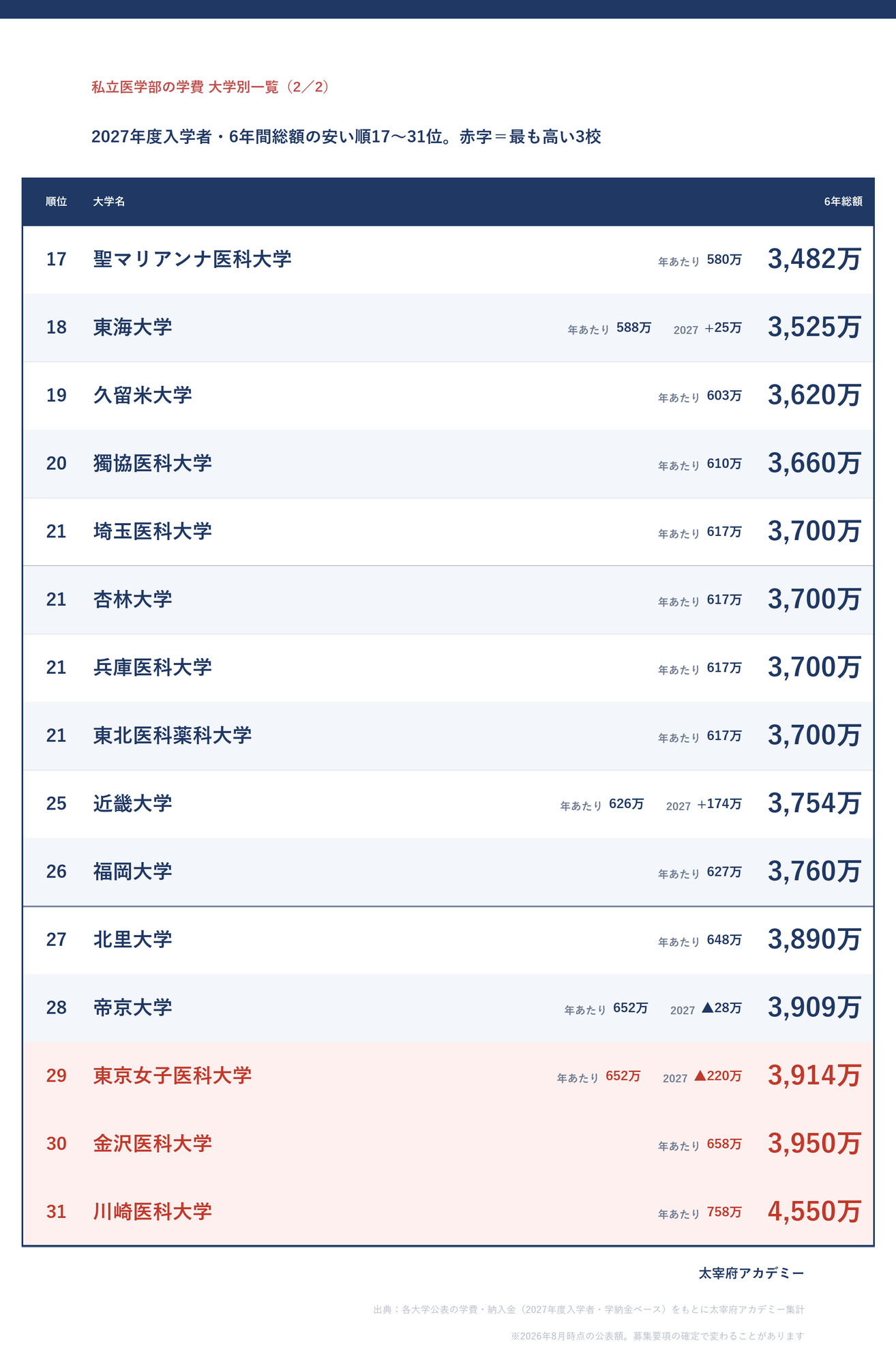 私立医学部の学費 大学別一覧(安い順17〜31位)。聖マリアンナ医科大学3,482万円から川崎医科大学4,550万円まで、2027年度入学者の6年間総額