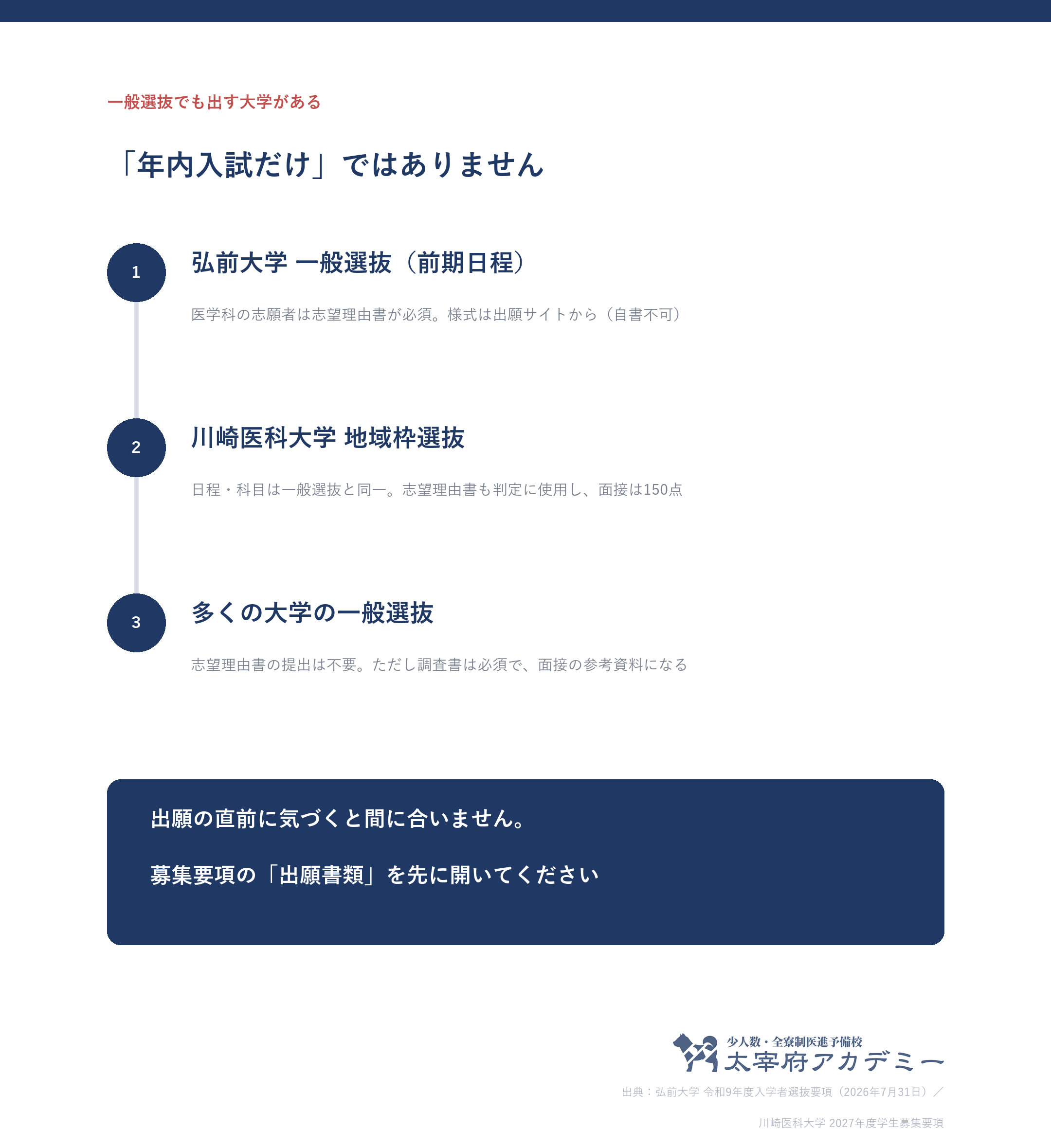 医学部の一般選抜でも志望理由書を提出する大学。弘前大学は医学科の志願者に必須で自書不可、川崎医科大学の地域枠選抜は判定に使用することを示した図