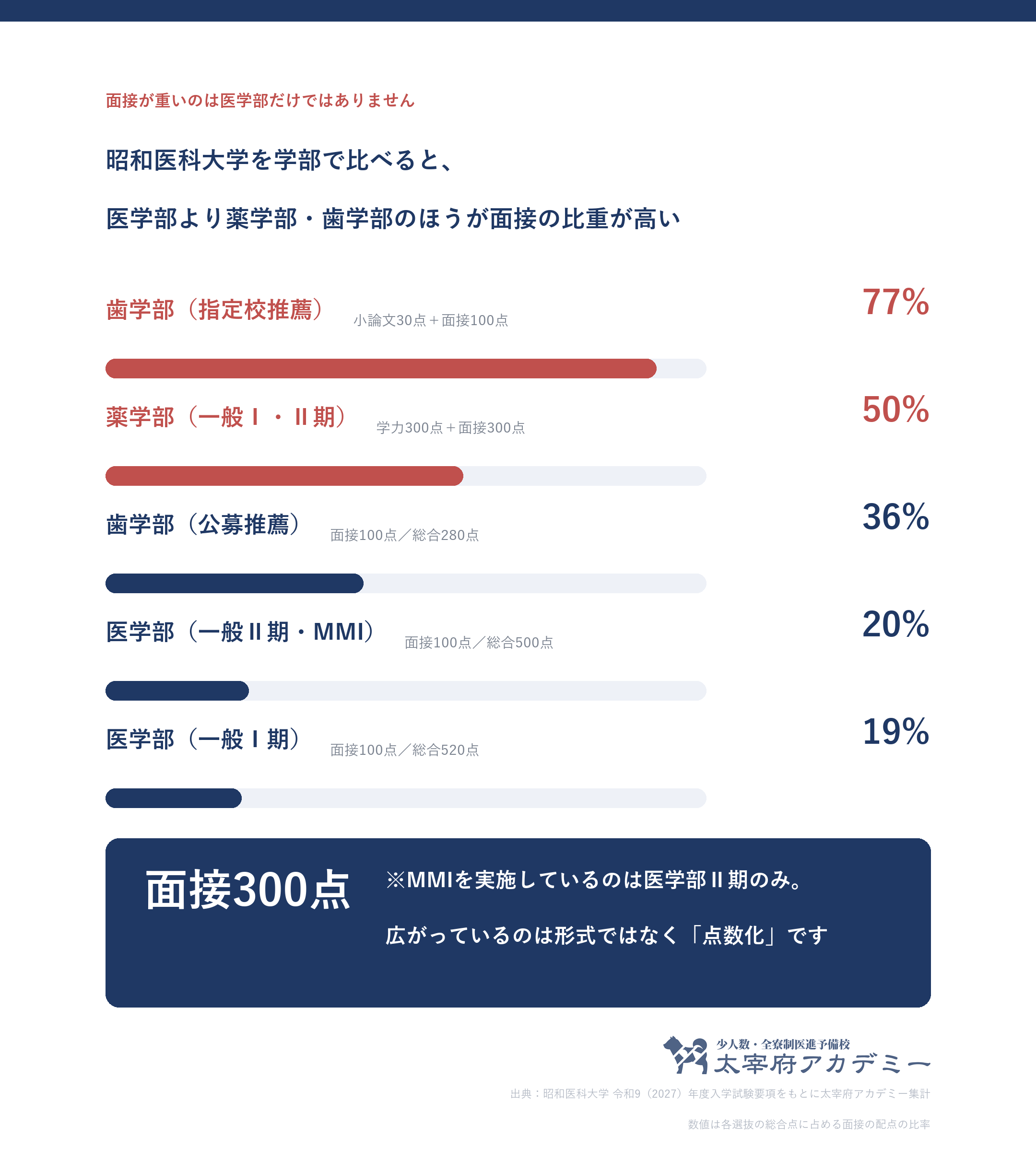 医学部の面接｜配点を公表する14校とMMI実施校｜2027年度入試