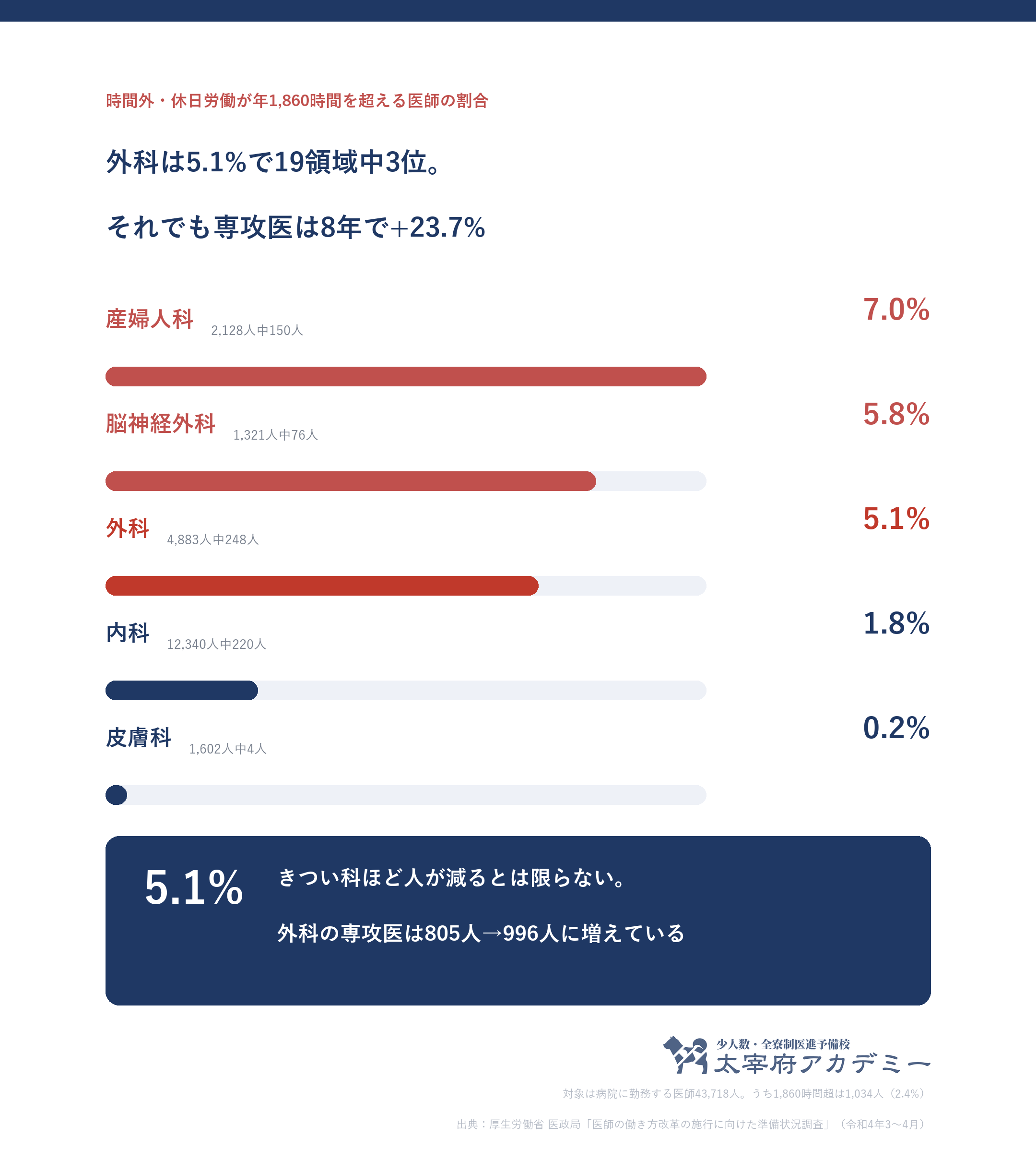 時間外休日労働が年1860時間を超える医師の割合は外科5.1%で19領域中3位