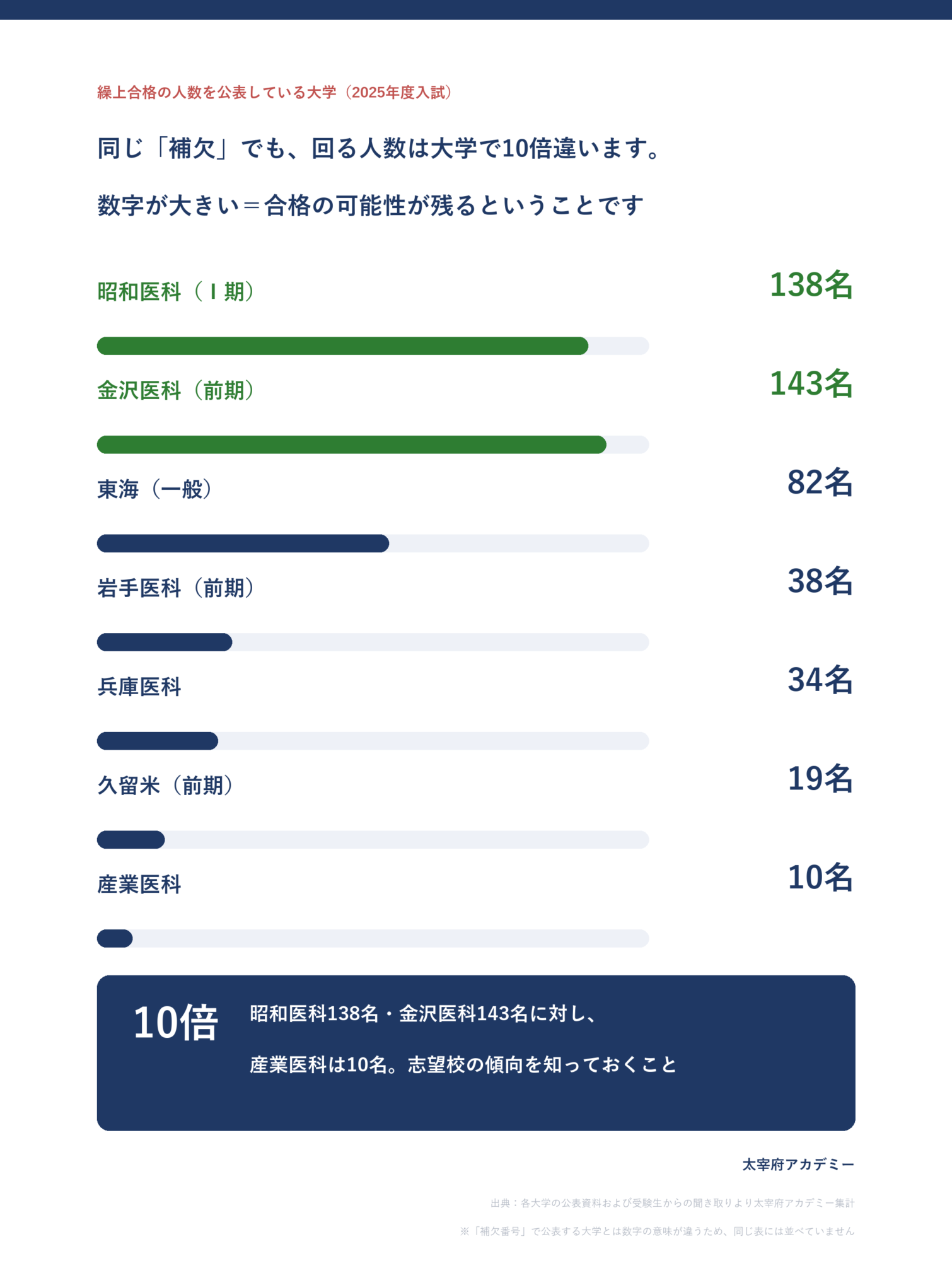 2025年度入試で繰上合格の人数を実数公表した大学の比較。金沢医科143名・昭和医科138名に対し産業医科10名