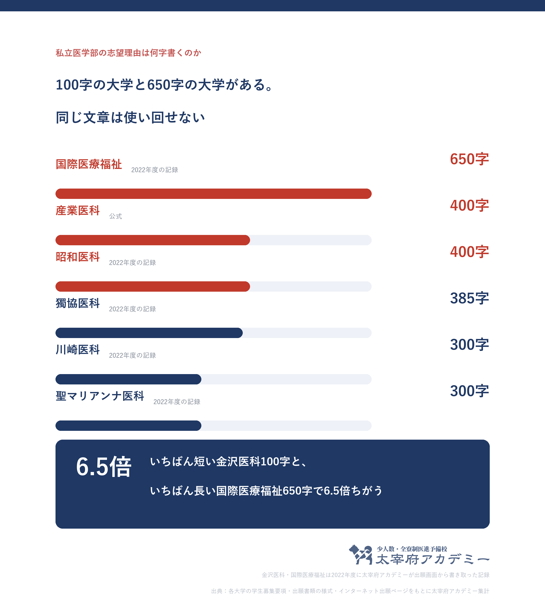 私立医学部の一般選抜で書く志望理由の字数。金沢医科大学100字から国際医療福祉大学650字まで6.5倍の開きがある