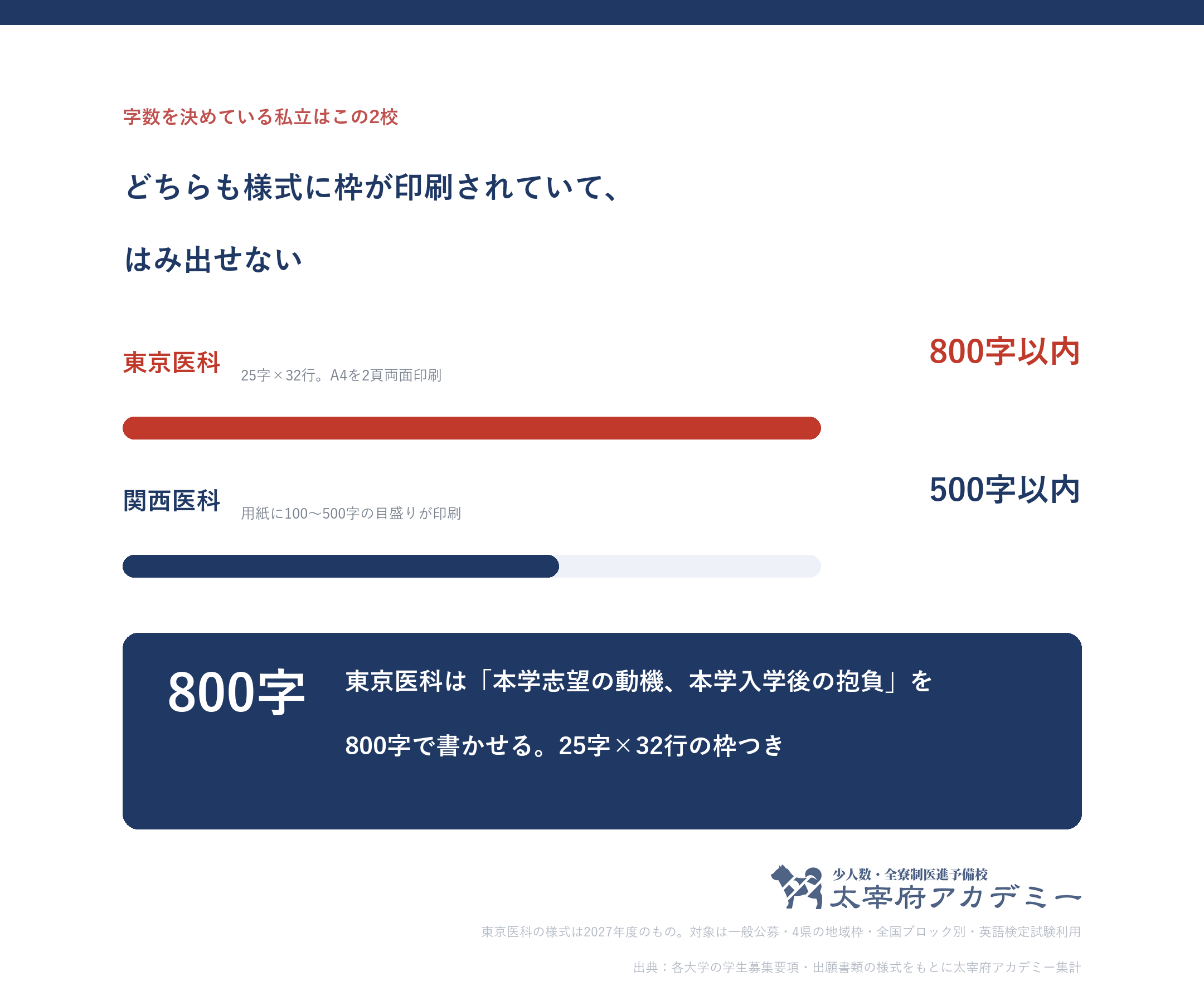 私立医学部の推薦で字数を決めているのは東京医科大学800字以内と関西医科大学500字以内の2校