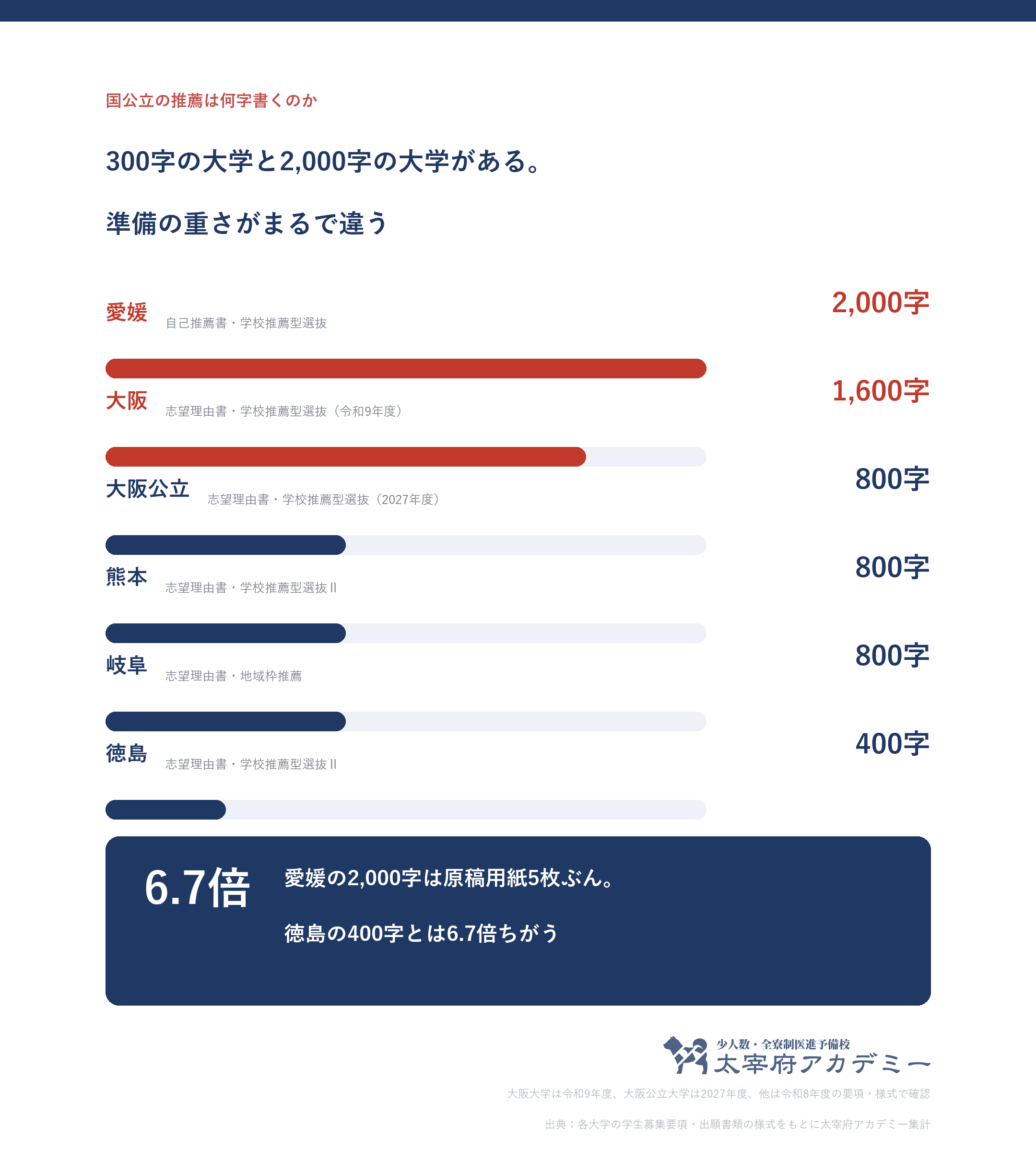 国公立医学部の推薦・総合型選抜で書く志望理由書の字数。愛媛大学2000字から岐阜大学の一般推薦300字まで6.7倍の幅がある