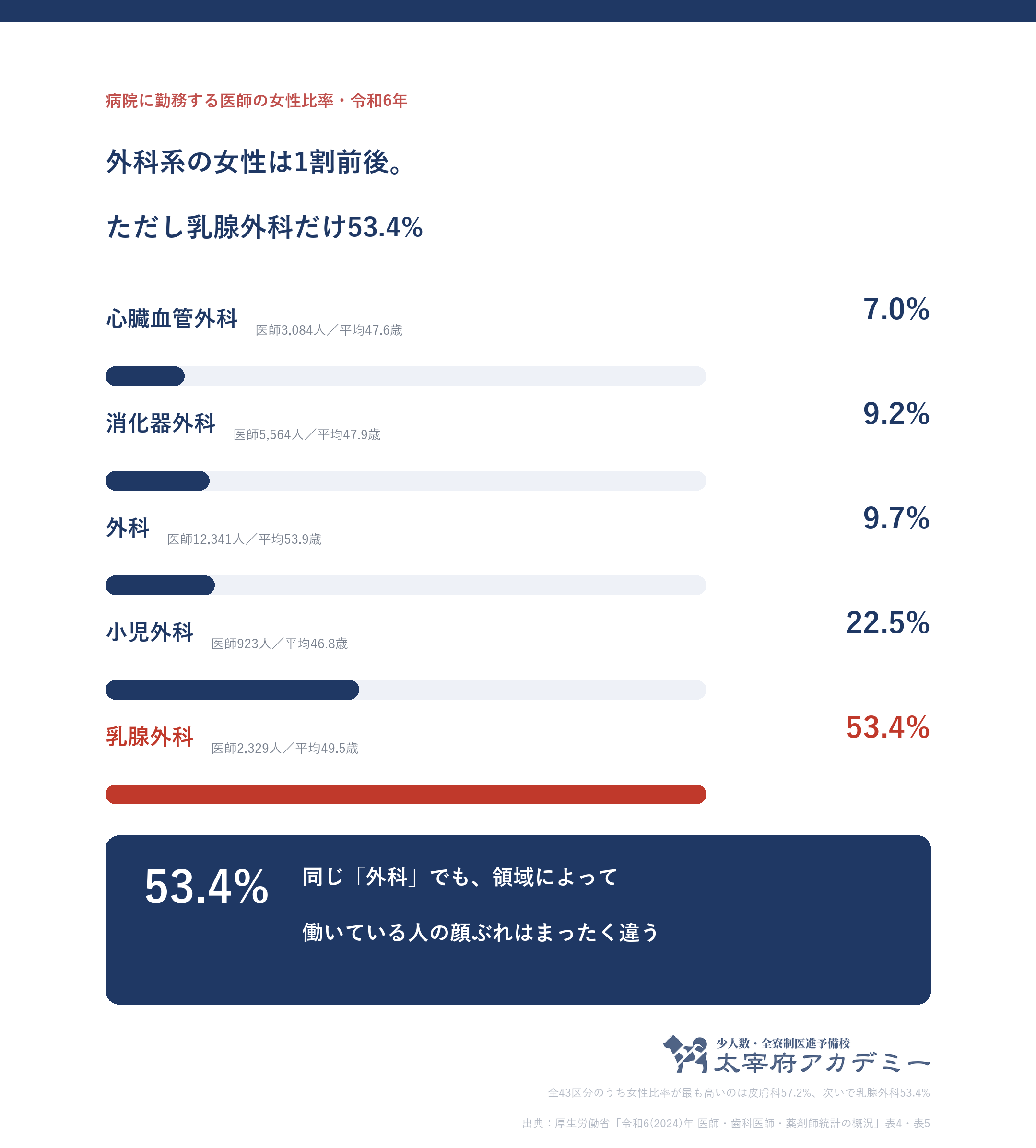 外科系の女性比率は心臓血管外科7.0%から外科9.7%だが乳腺外科だけ53.4%