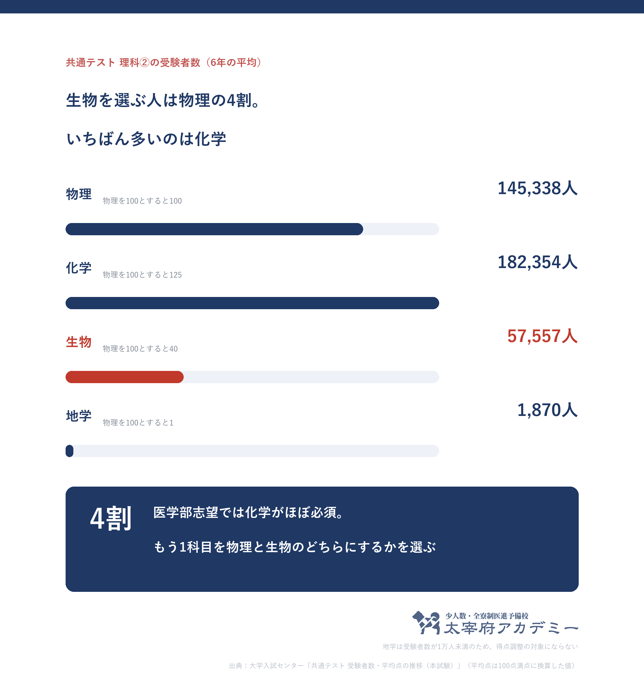 共通テスト理科2の受験者数は化学18万人物理14.5万人生物5.7万人地学1870人