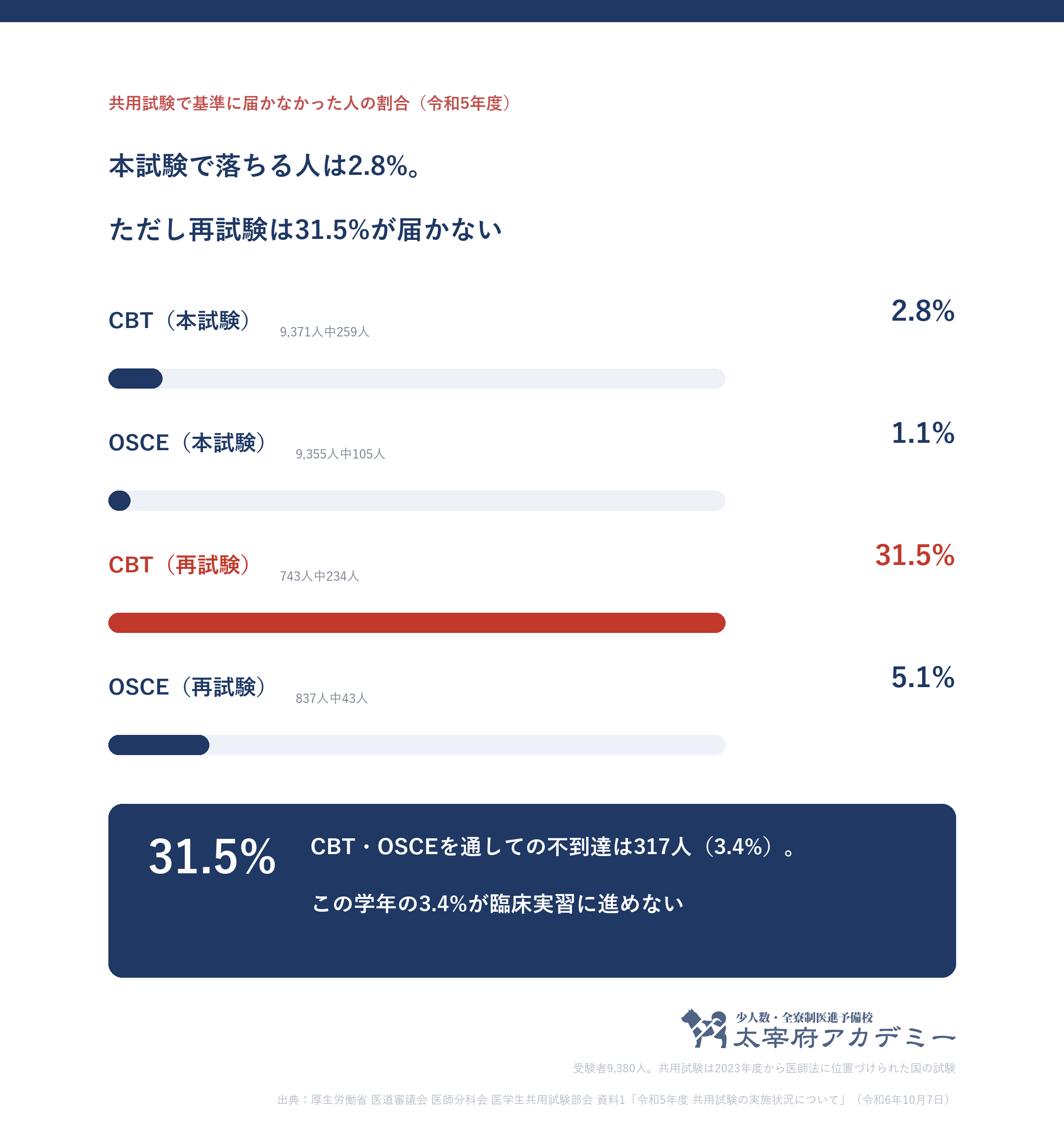 共用試験の不到達率は本試験CBTが2.8パーセントで再試験は31.5パーセント
