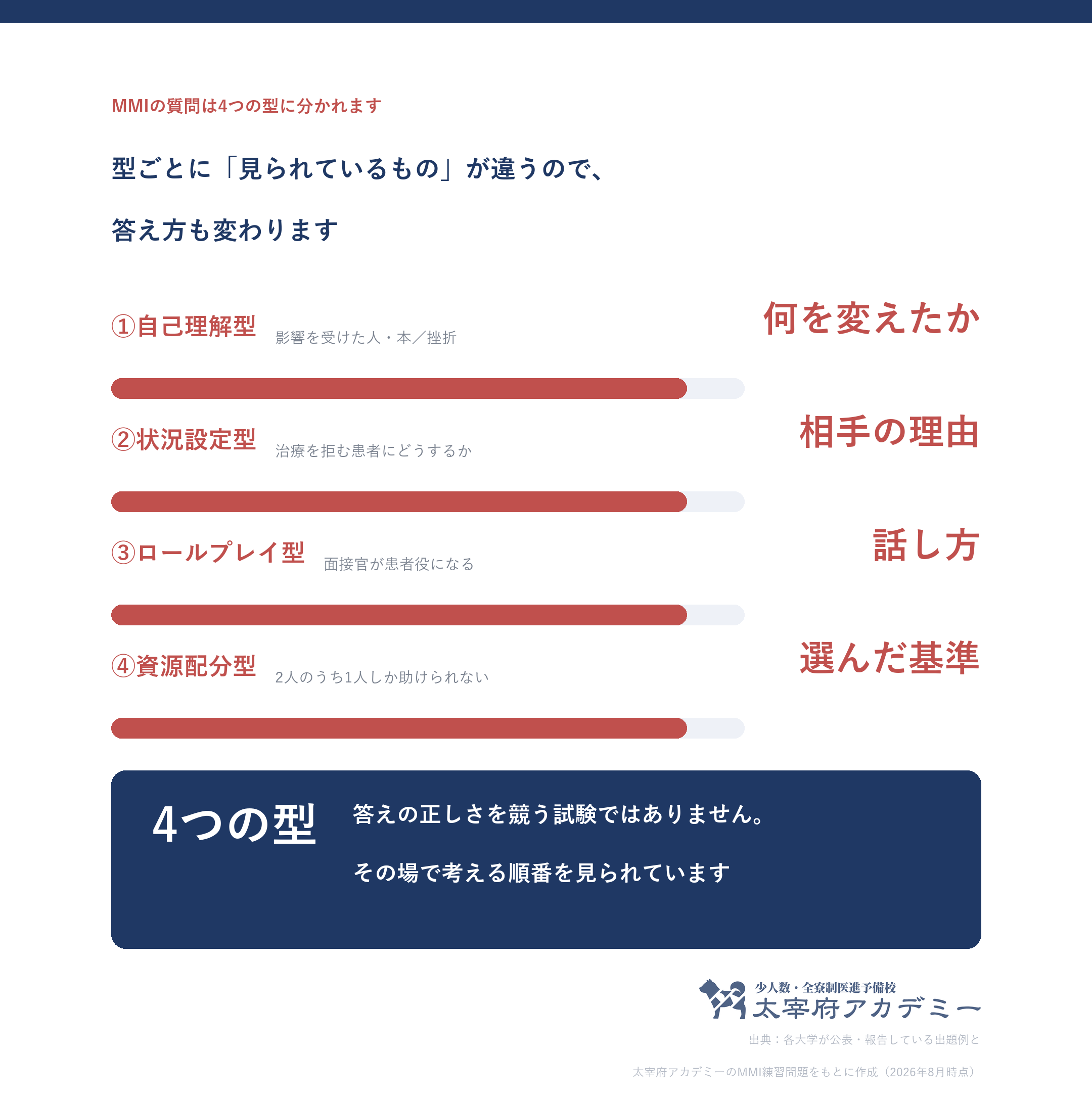 医学部MMIの質問4つの型。自己理解型・状況設定型・ロールプレイ型・資源配分型で見られているものが違う