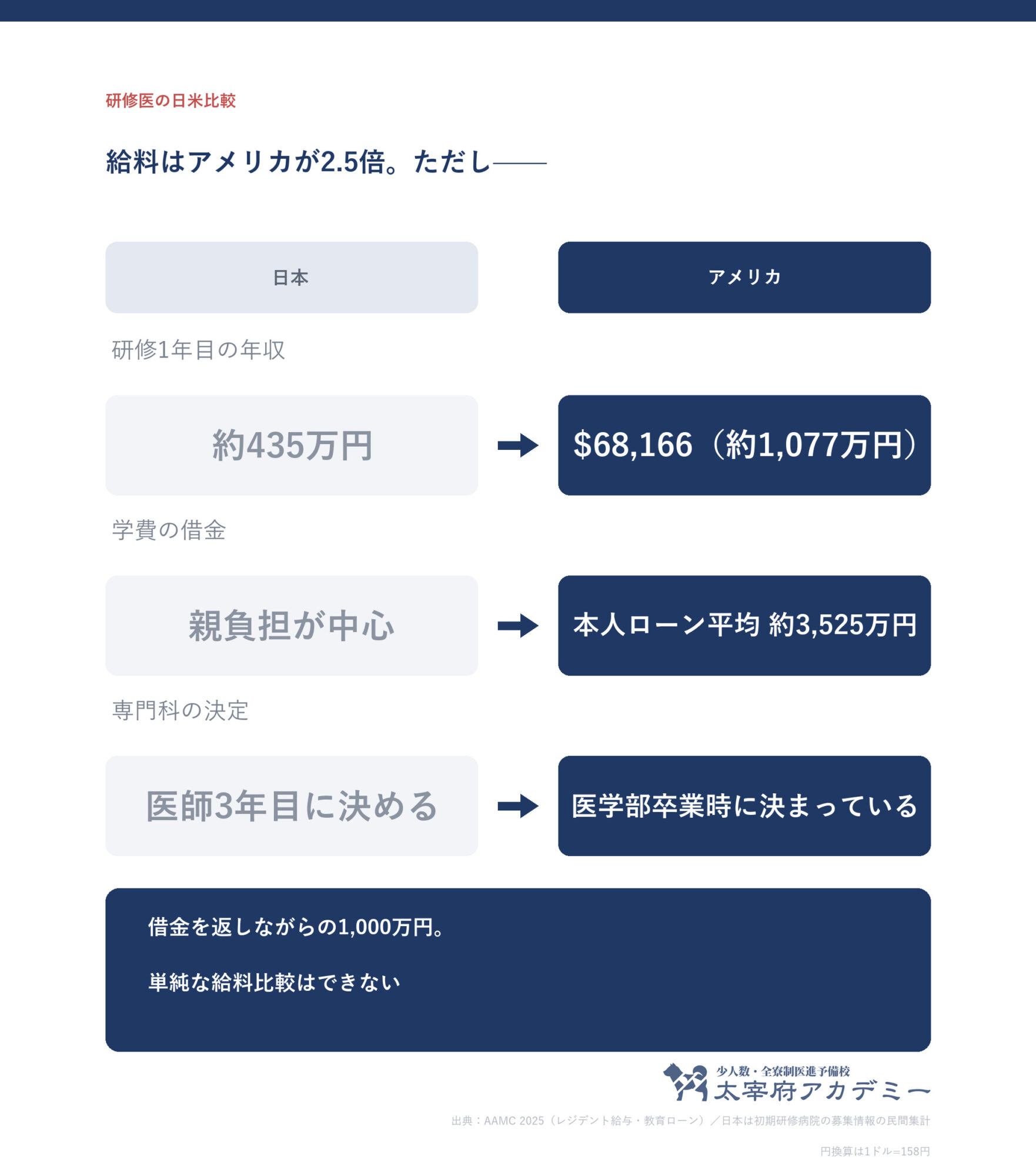 研修医の日米比較 日本の初期研修1年目435万円に対しアメリカのレジデントは68166ドル約1077万円 ただし本人の学費ローン平均223130ドル約3525万円