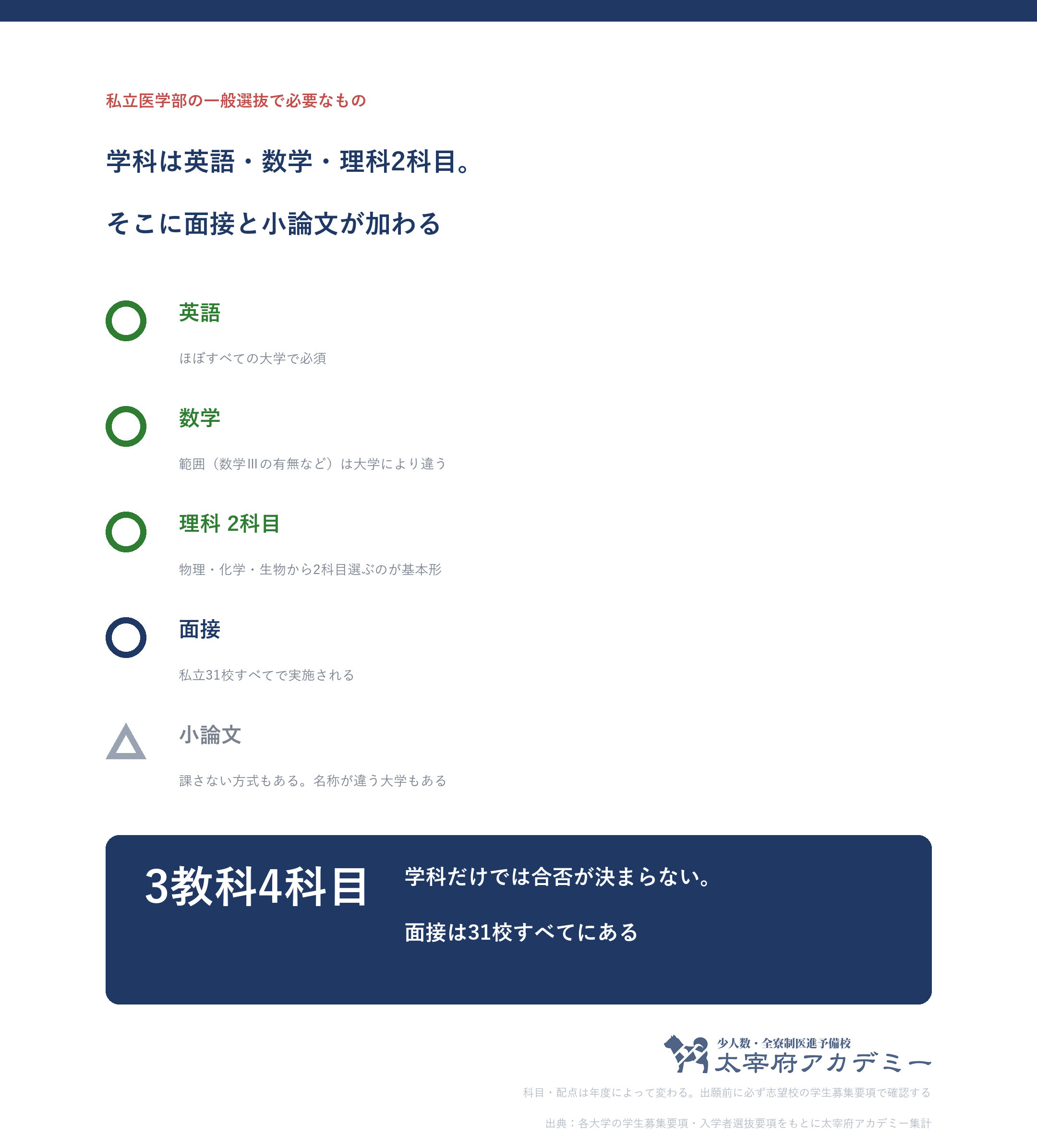 私立医学部の一般選抜は英語と数学と理科2科目の学科に面接と小論文が加わる