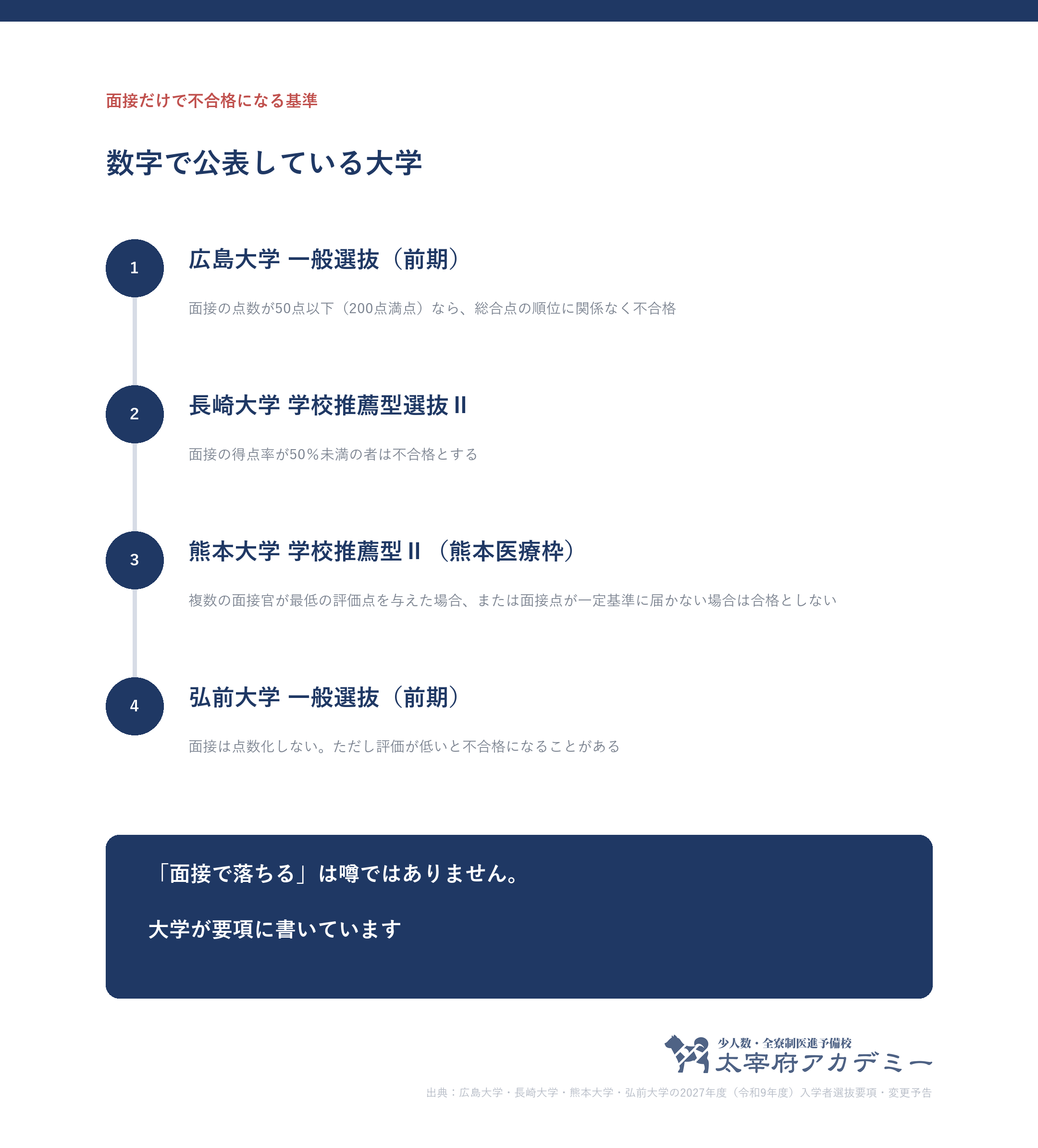 医学部で面接だけで不合格になる基準を公表している大学。広島大学は面接50点以下、長崎大学の推薦2は得点率50パーセント未満、熊本大学の熊本医療枠は面接点が一定基準未満で不合格
